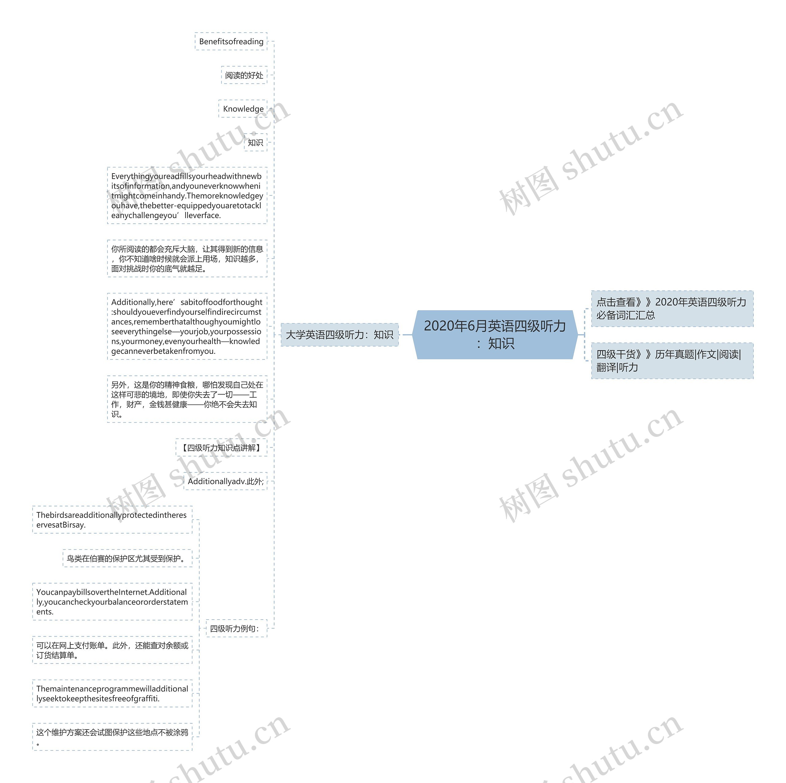 2020年6月英语四级听力：知识思维导图