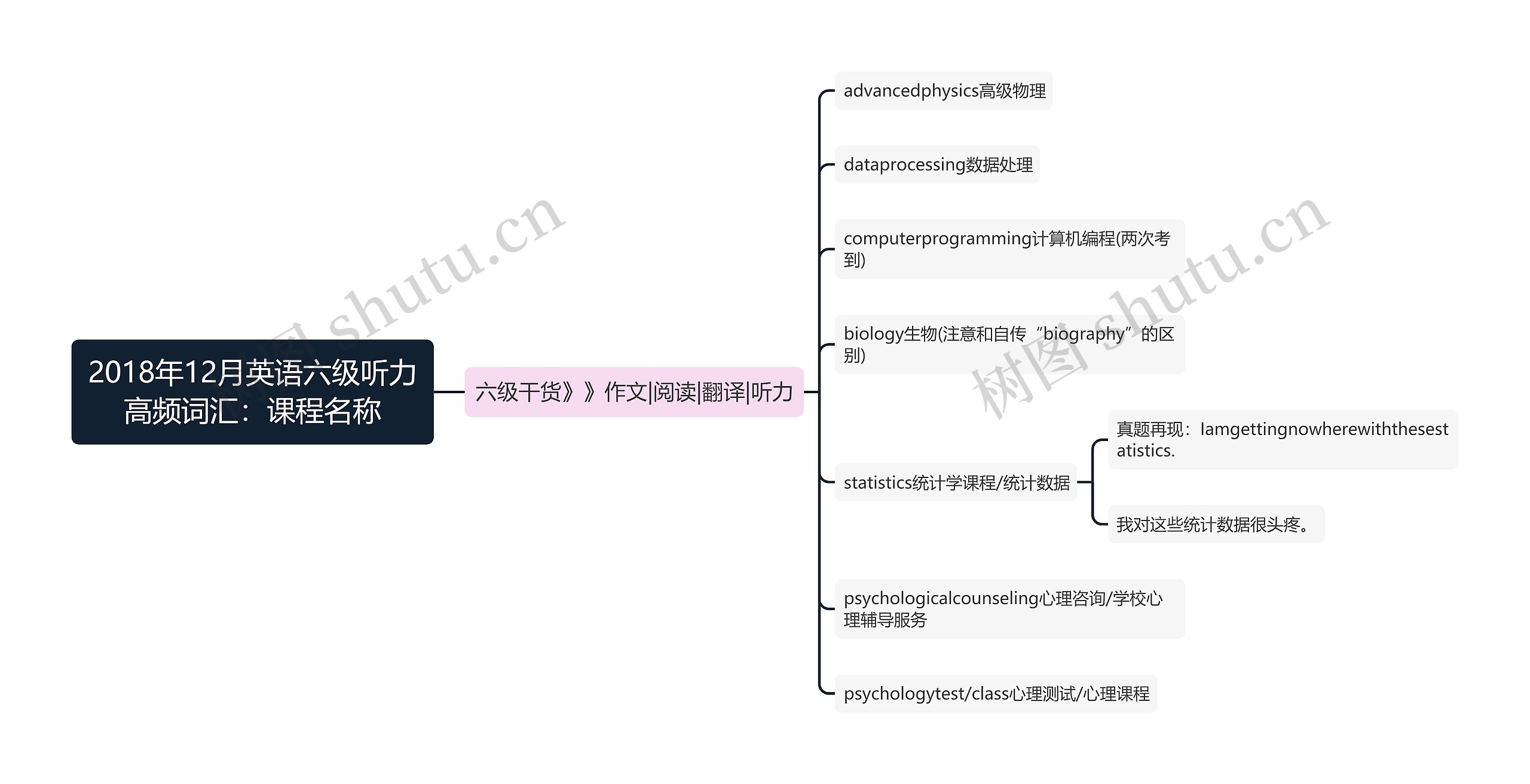 2018年12月英语六级听力高频词汇：课程名称思维导图