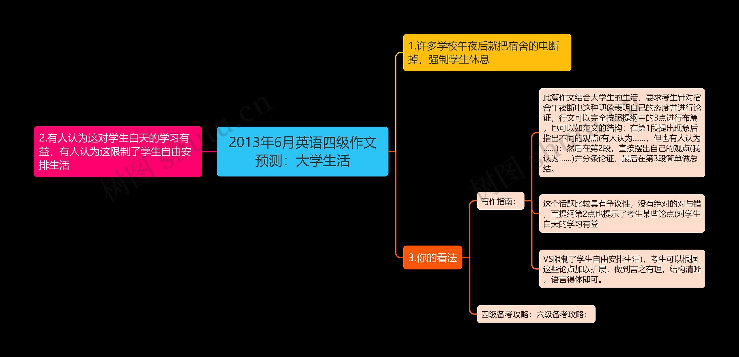 2013年6月英语四级作文预测：大学生活思维导图