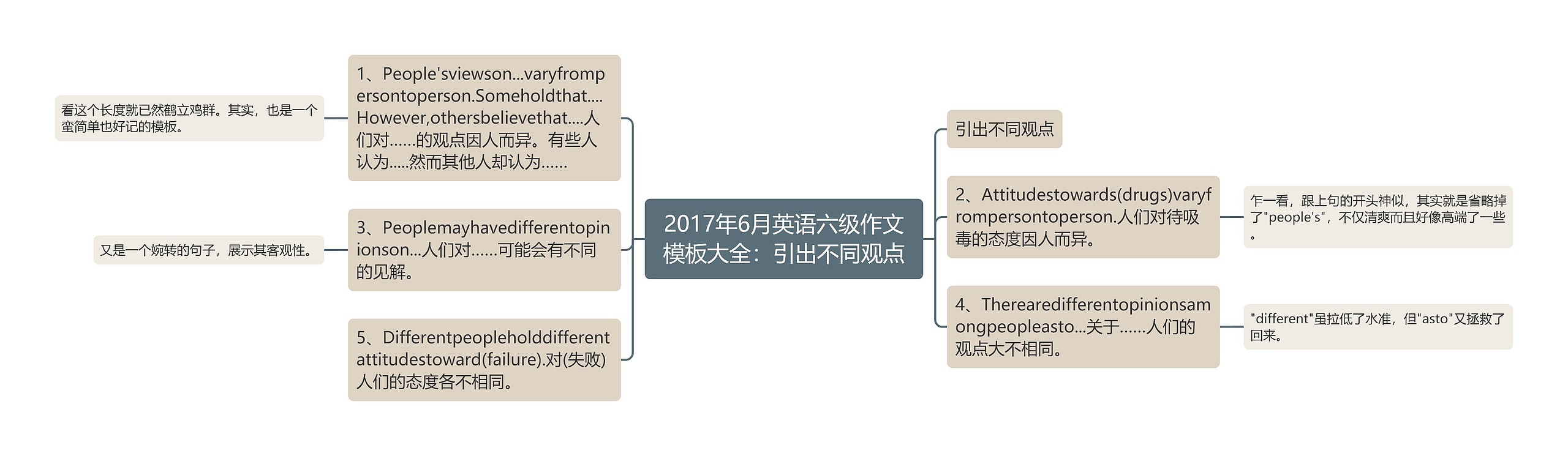 2017年6月英语六级作文模板大全：引出不同观点