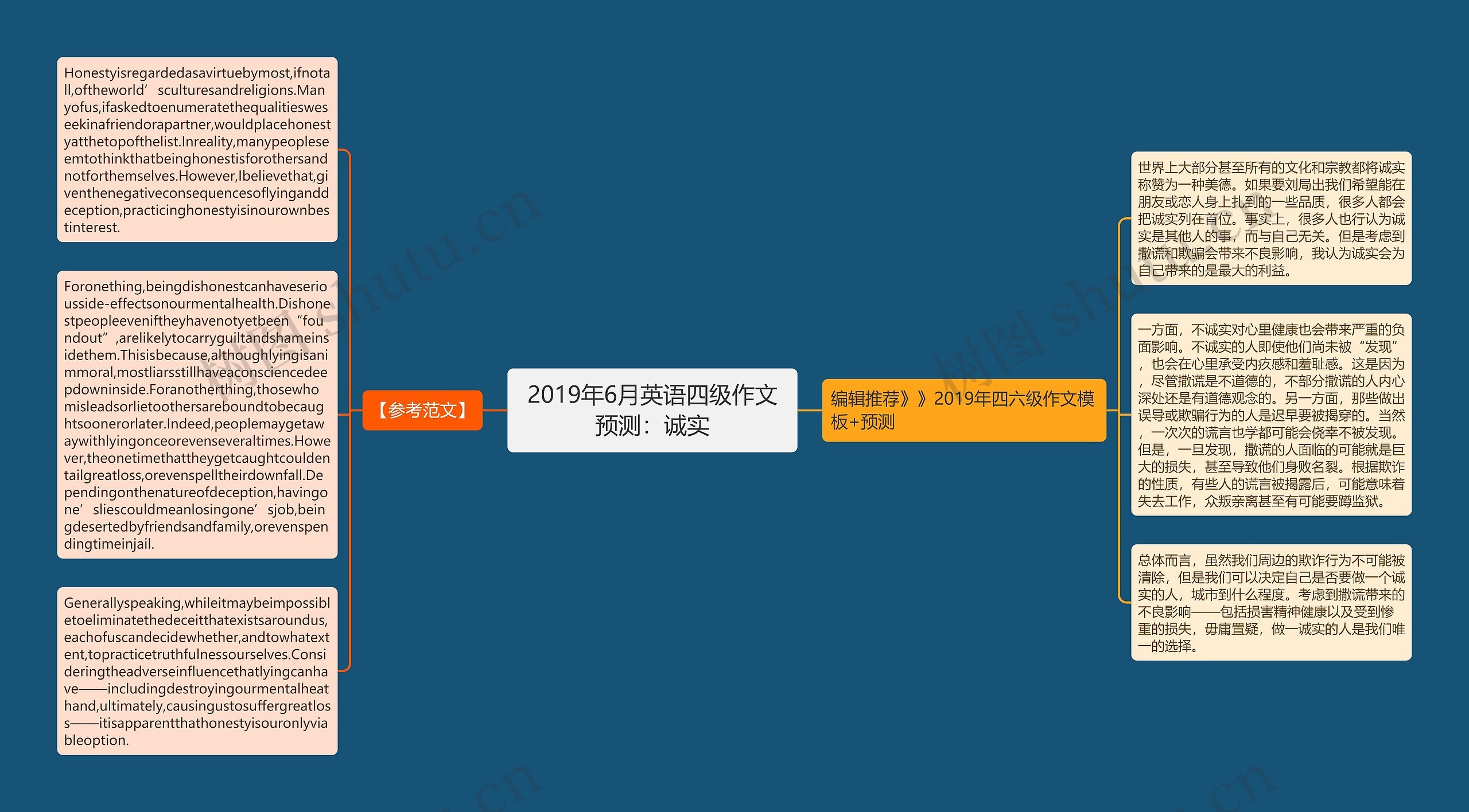 2019年6月英语四级作文预测：诚实思维导图