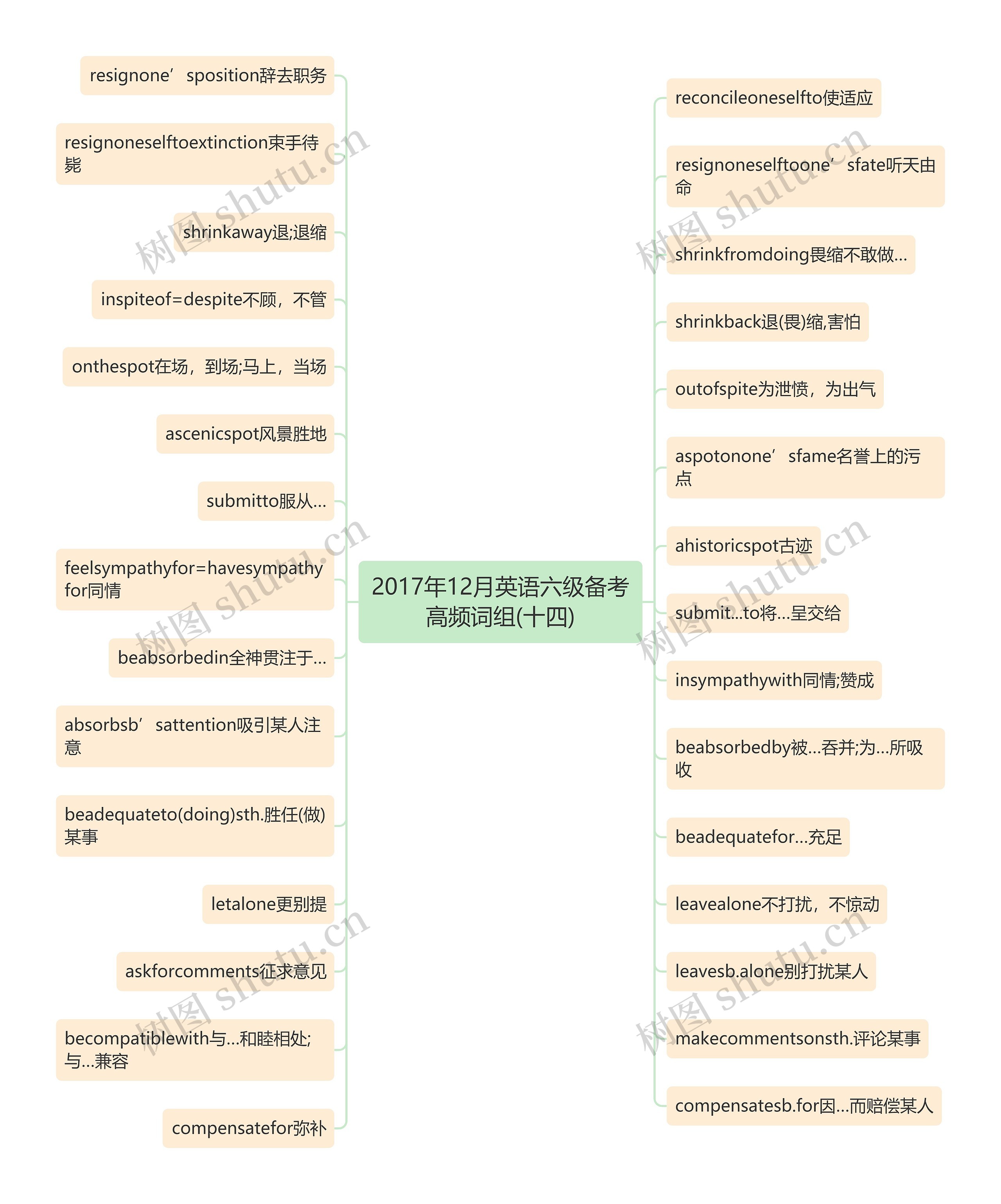 2017年12月英语六级备考高频词组(十四)思维导图