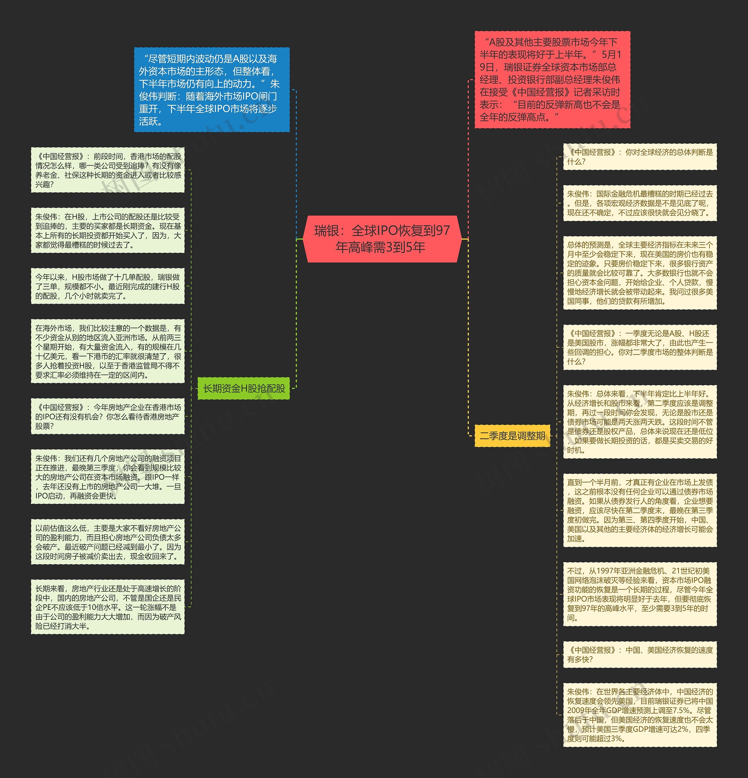 瑞银：全球IPO恢复到97年高峰需3到5年 思维导图