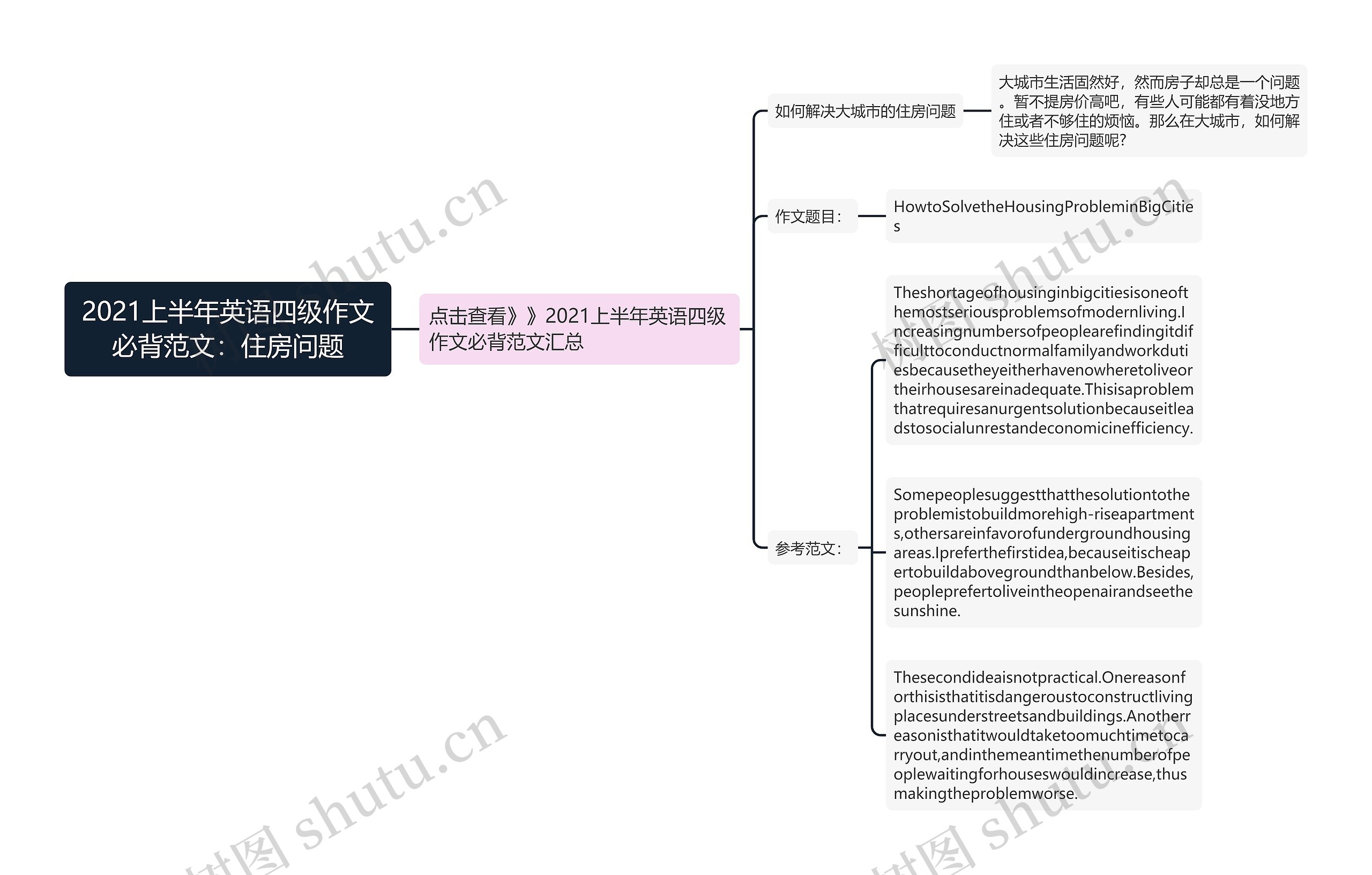 2021上半年英语四级作文必背范文：住房问题