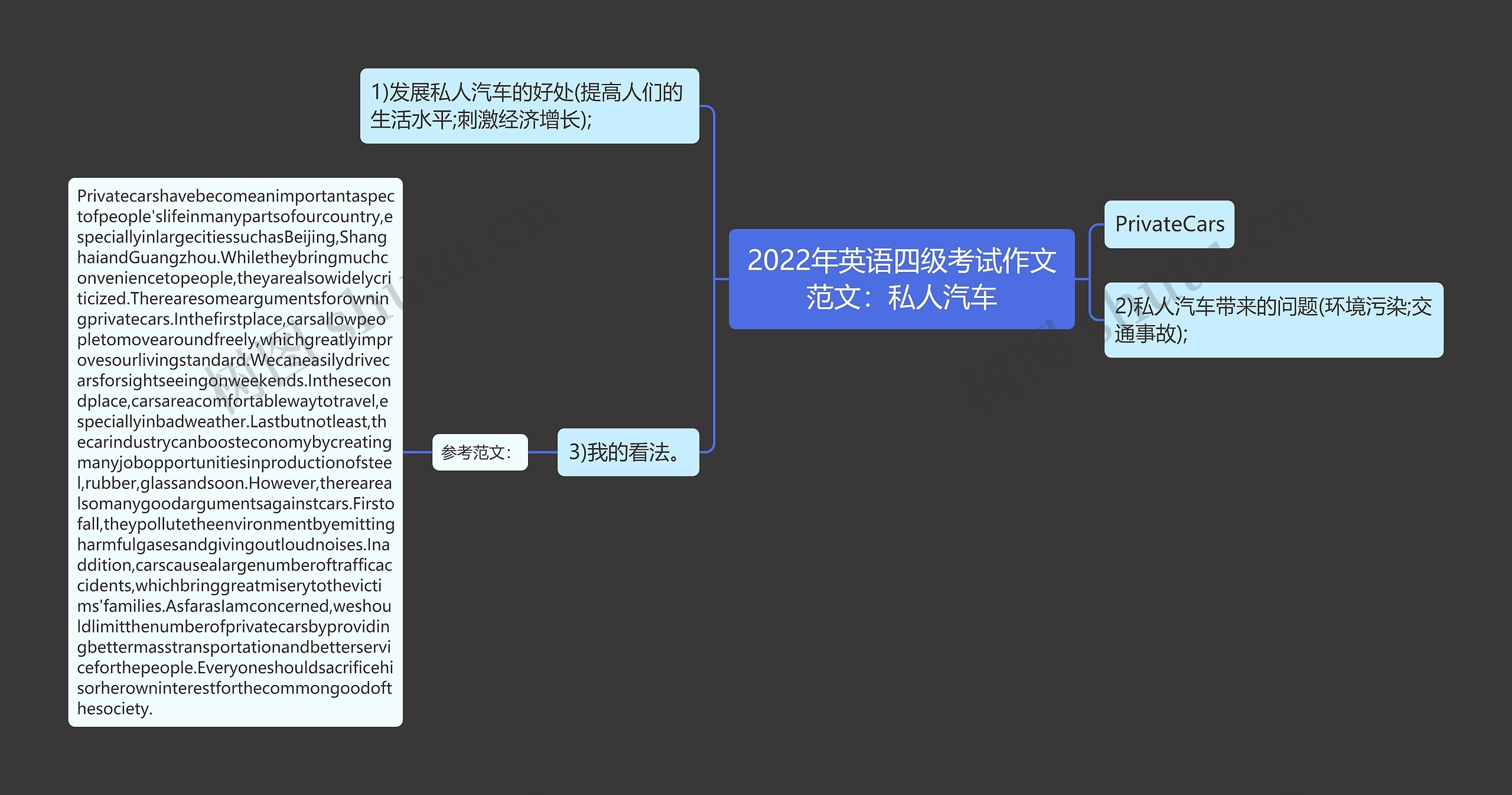 2022年英语四级考试作文范文：私人汽车思维导图