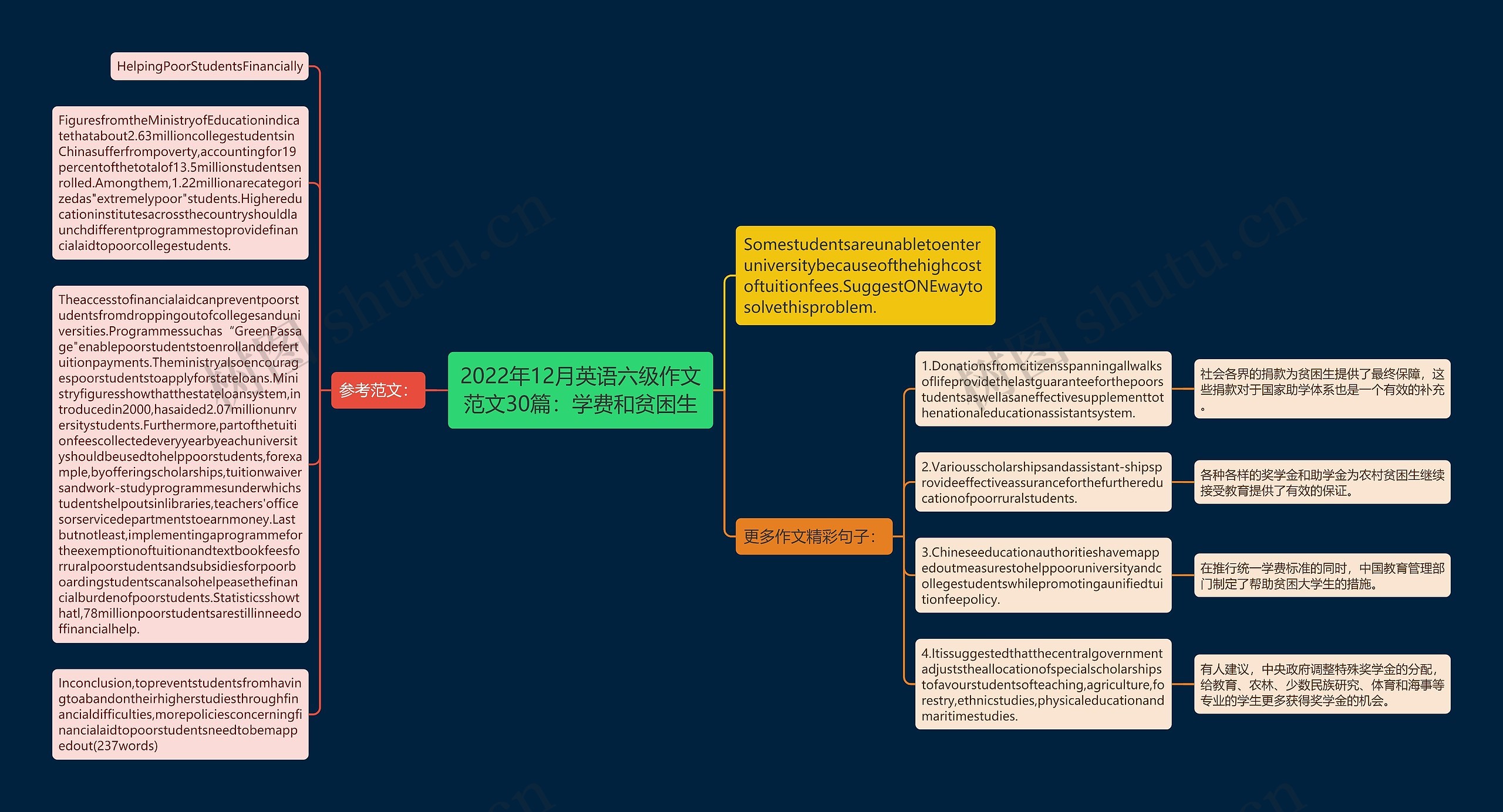 2022年12月英语六级作文范文30篇：学费和贫困生思维导图