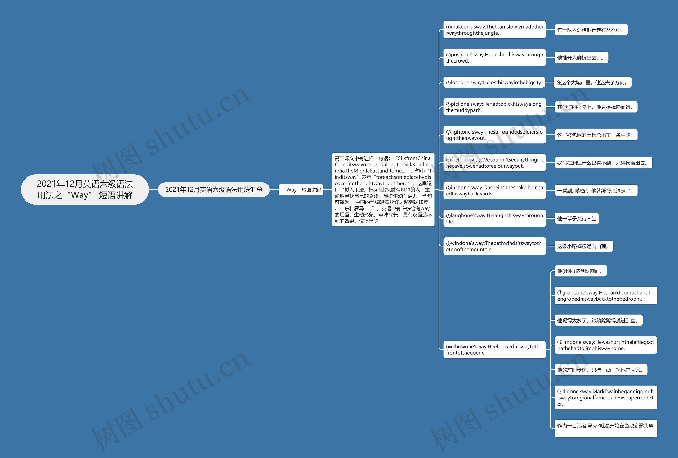 2021年12月英语六级语法用法之“Way” 短语讲解思维导图