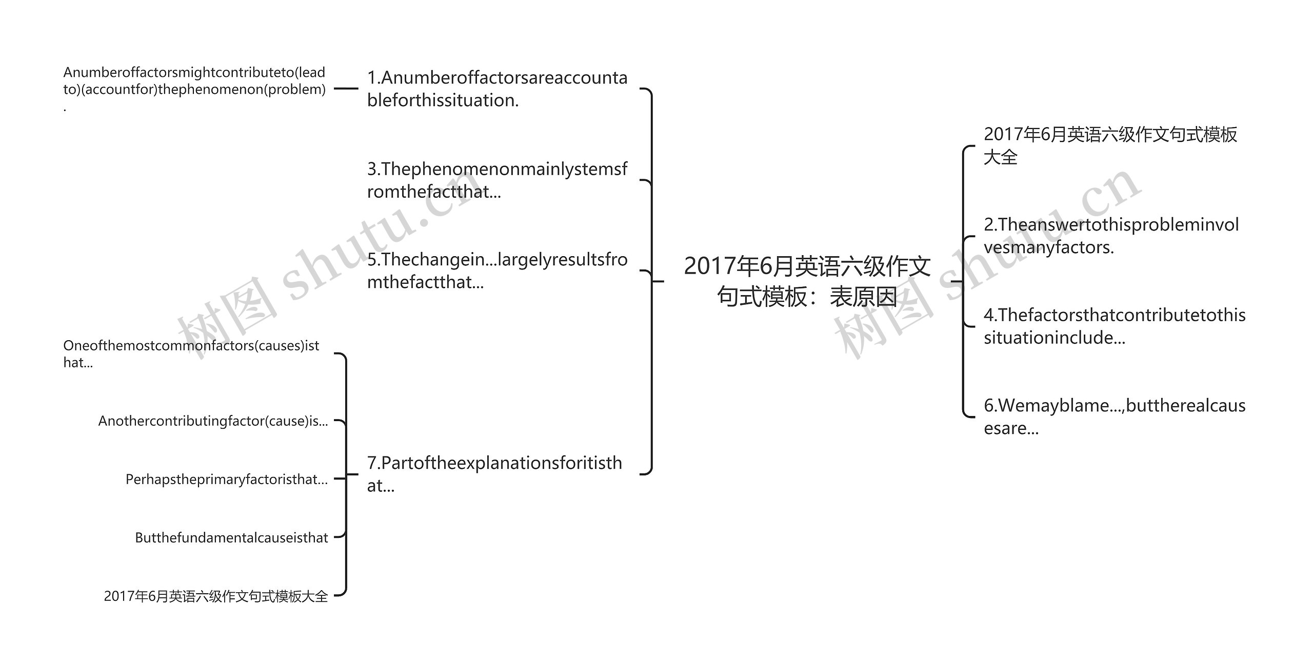 2017年6月英语六级作文句式：表原因思维导图