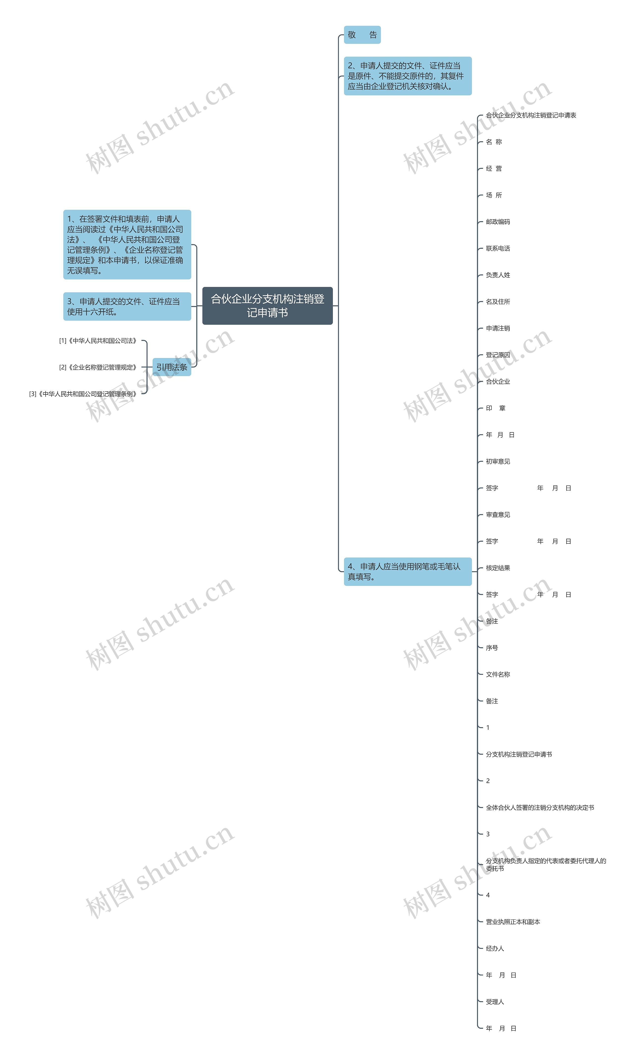 合伙企业分支机构注销登记申请书思维导图