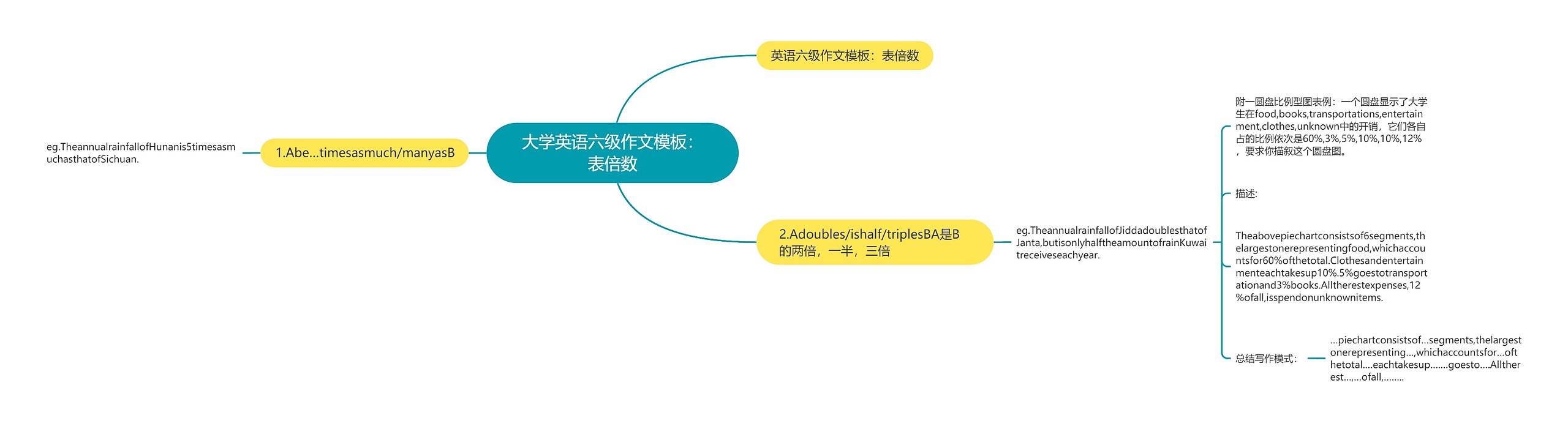 大学英语六级作文：表倍数思维导图