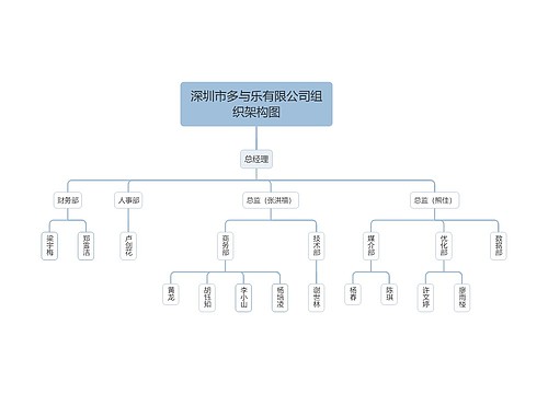 深圳市多与乐有限公司组织架构图