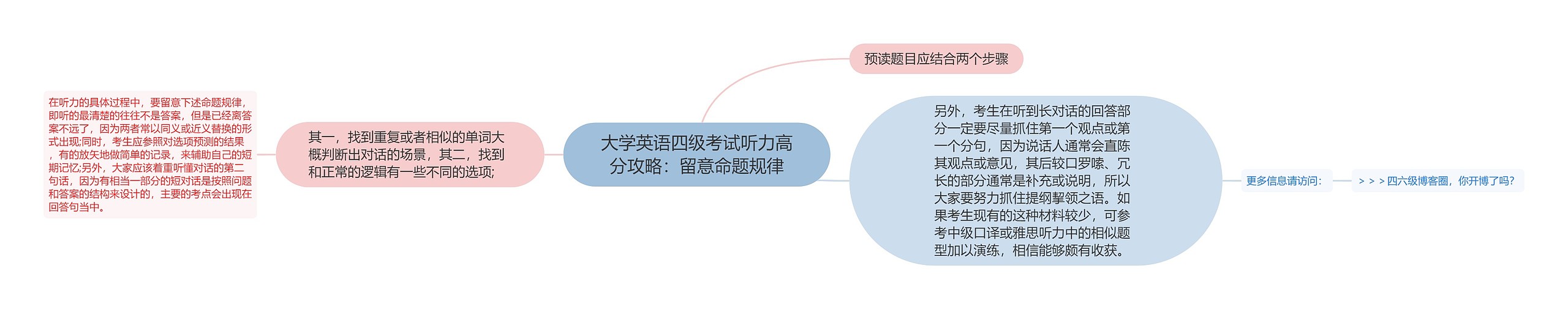 大学英语四级考试听力高分攻略：留意命题规律