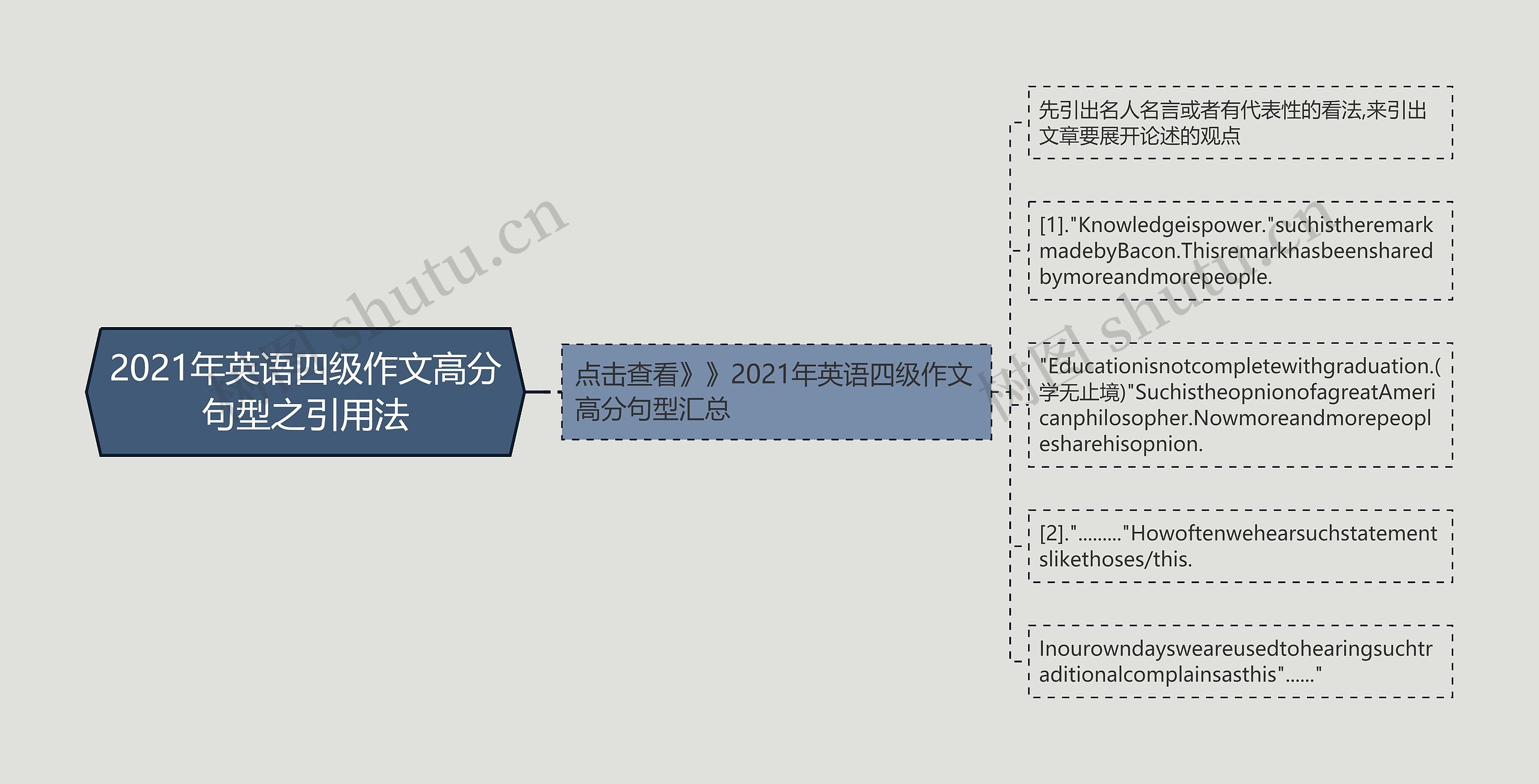 2021年英语四级作文高分句型之引用法