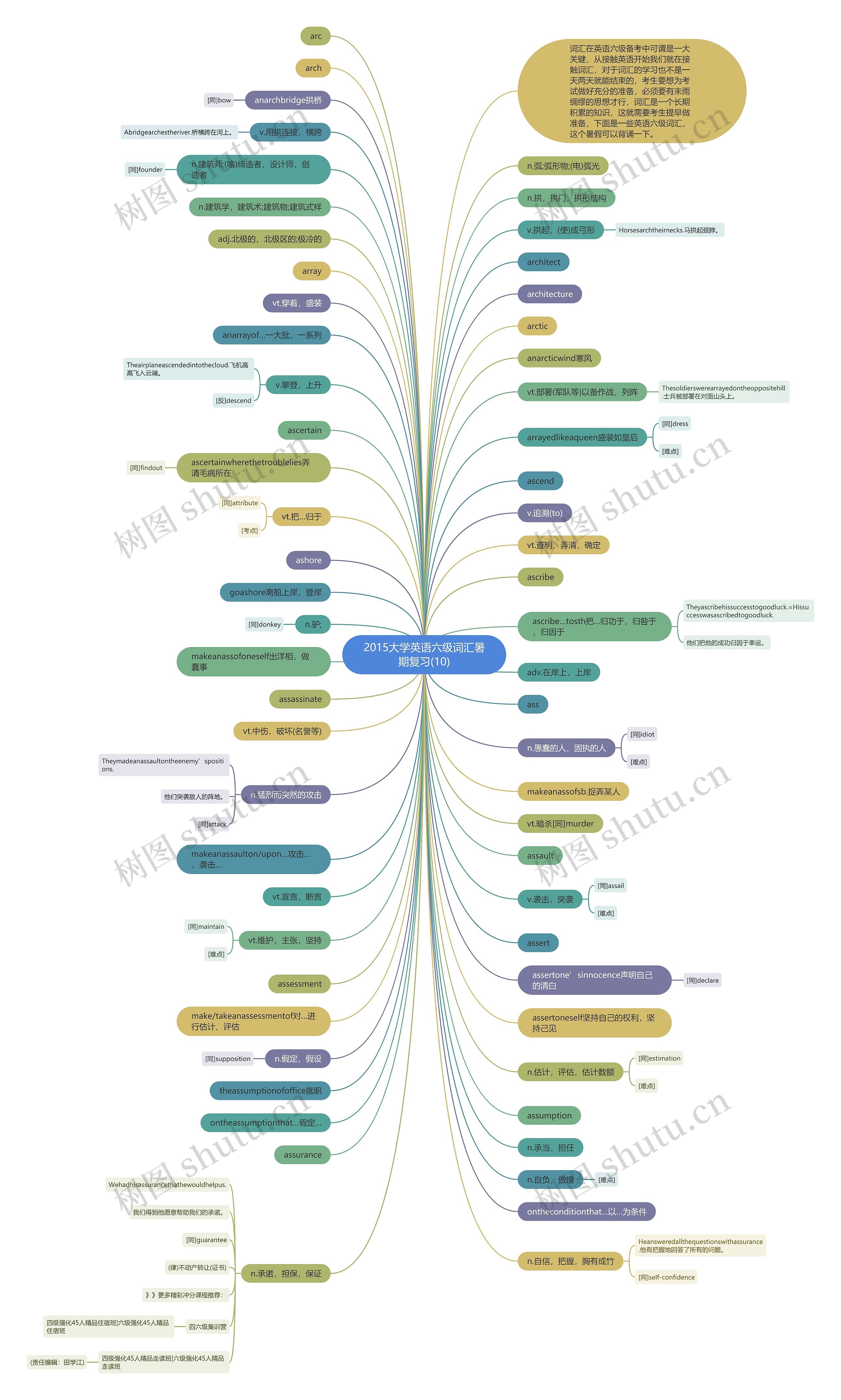 2015大学英语六级词汇暑期复习(10)思维导图
