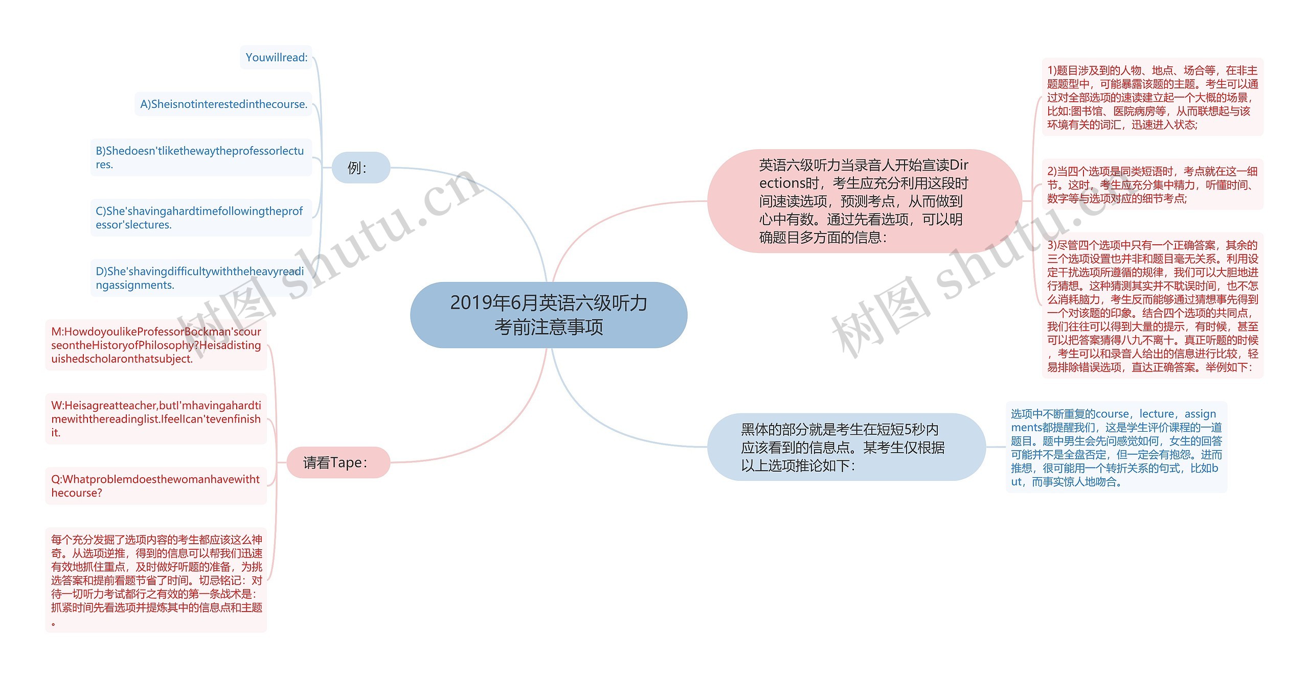 2019年6月英语六级听力考前注意事项思维导图