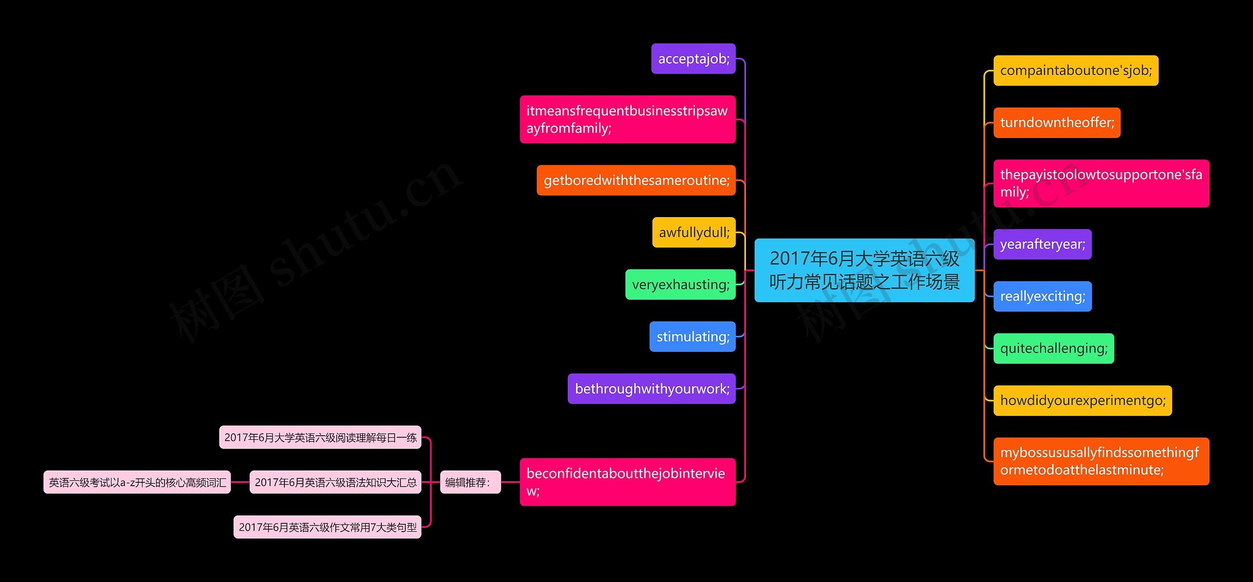 2017年6月大学英语六级听力常见话题之工作场景思维导图