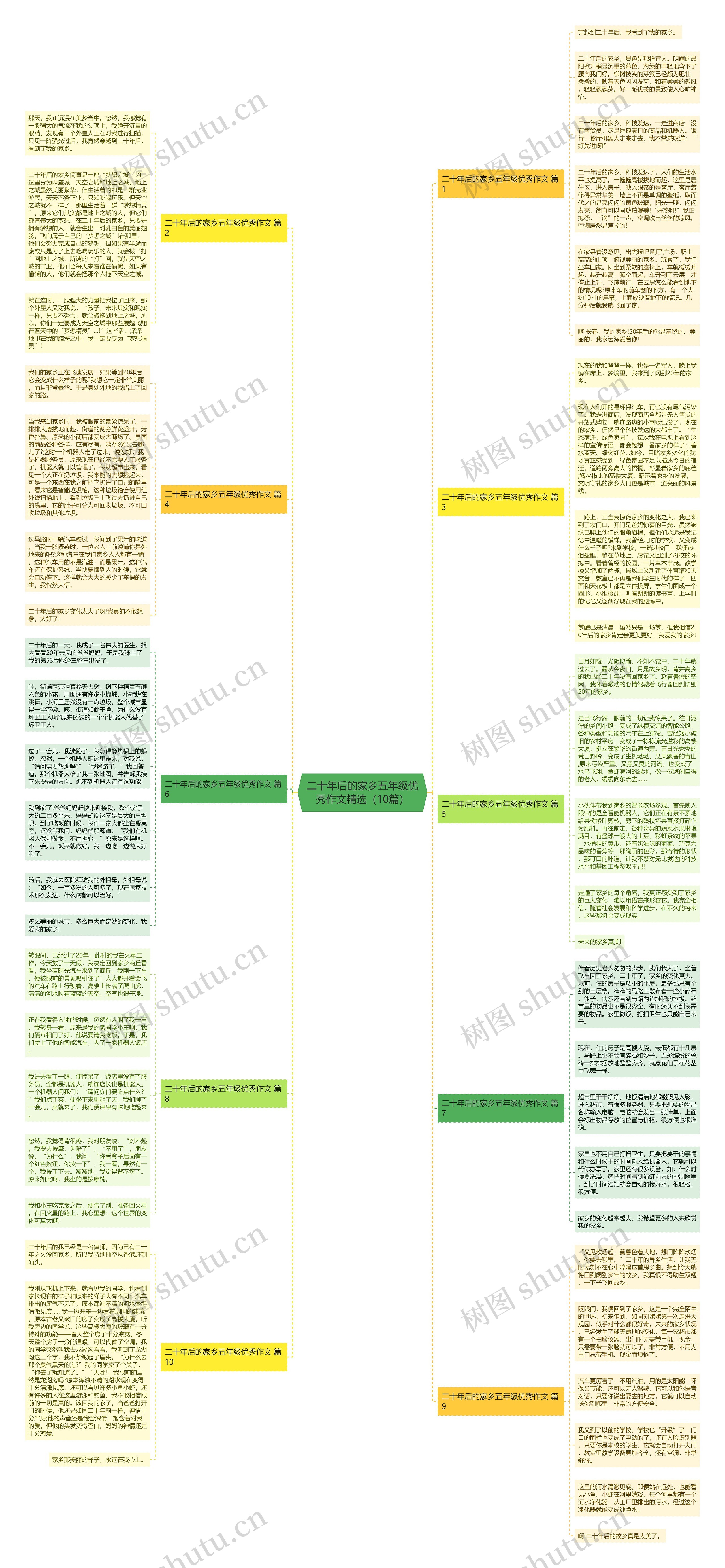 二十年后的家乡五年级优秀作文精选（10篇）思维导图