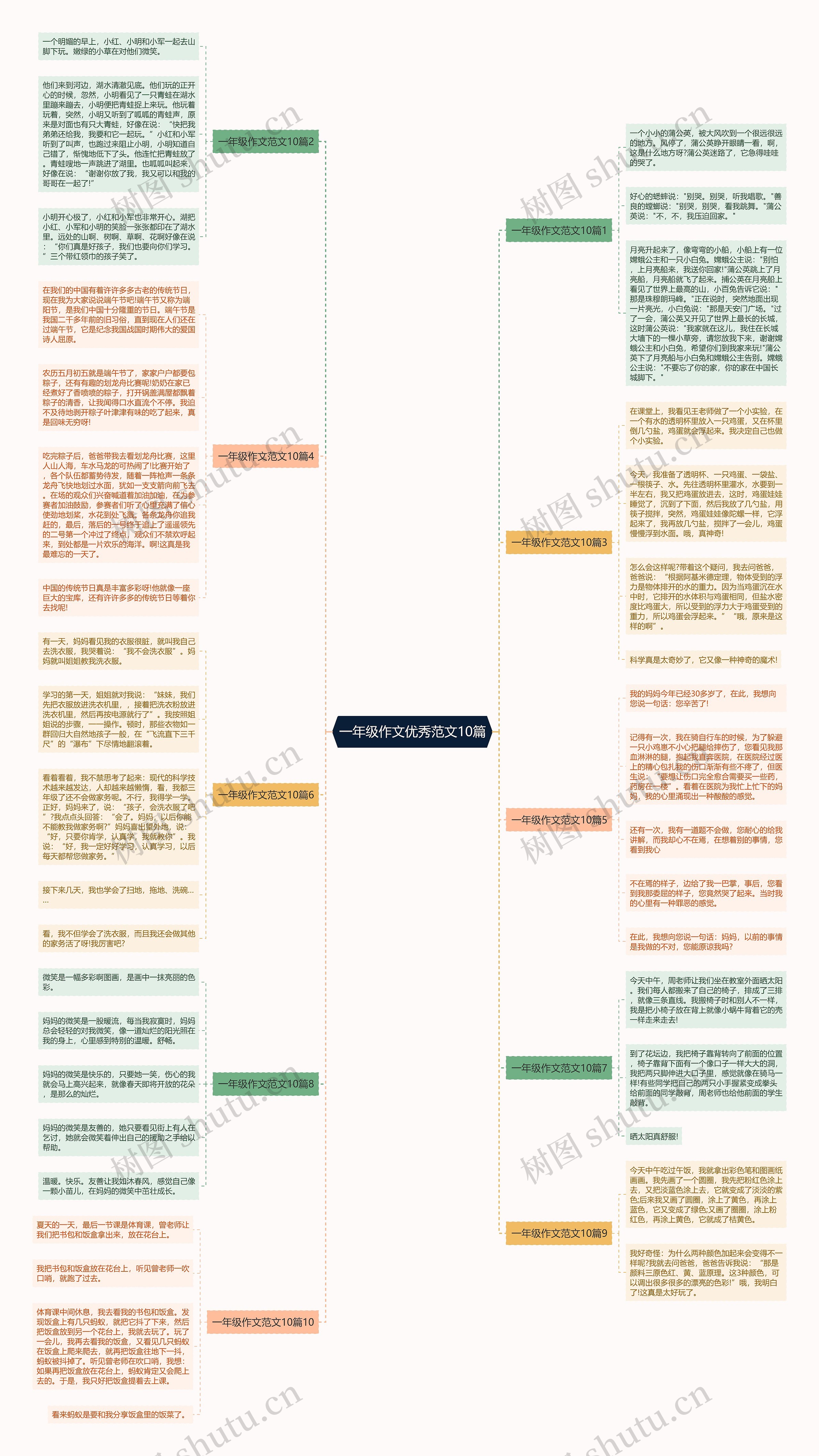 一年级作文优秀范文10篇思维导图