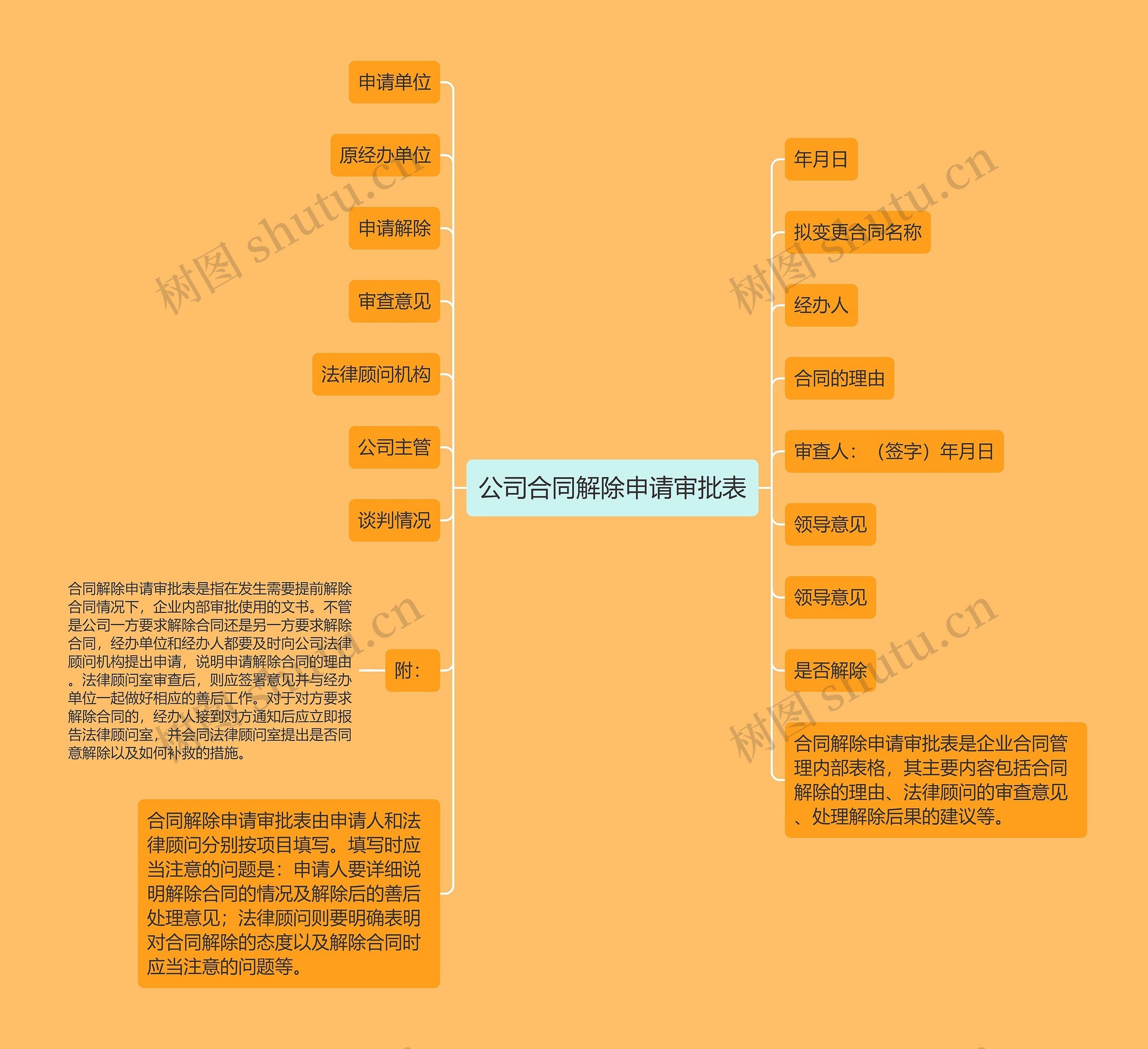 公司合同解除申请审批表思维导图