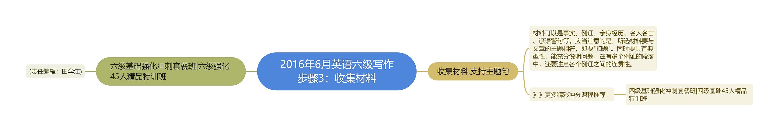 2016年6月英语六级写作步骤3：收集材料思维导图