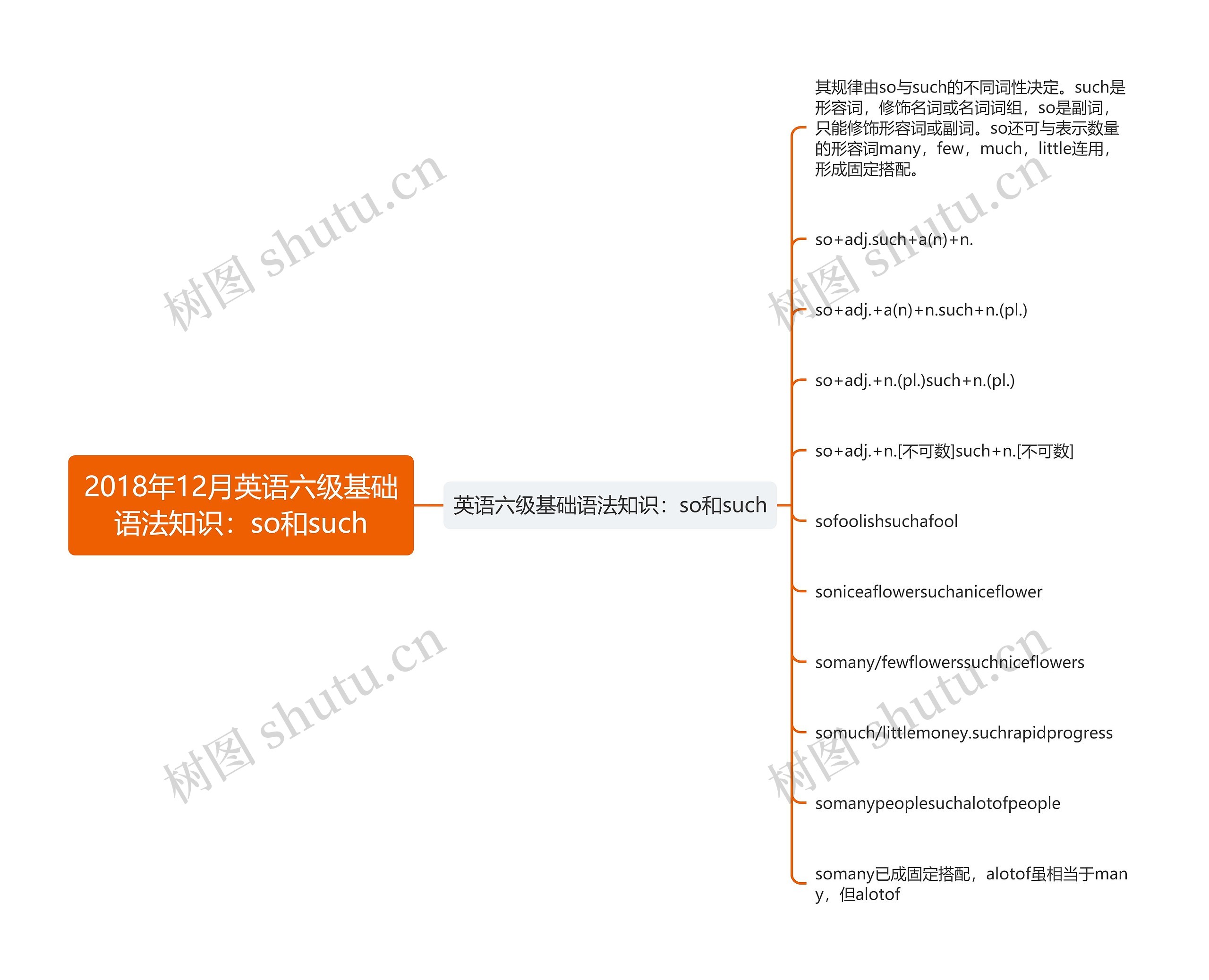 2018年12月英语六级基础语法知识：so和such思维导图