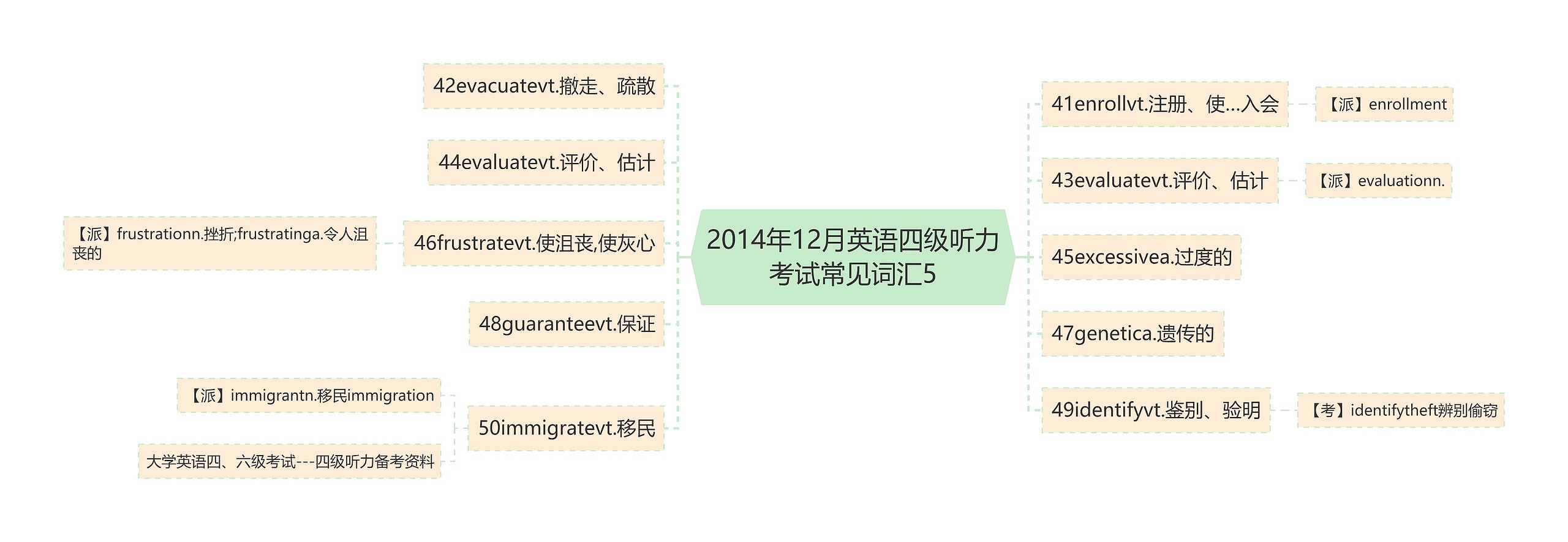 2014年12月英语四级听力考试常见词汇5思维导图