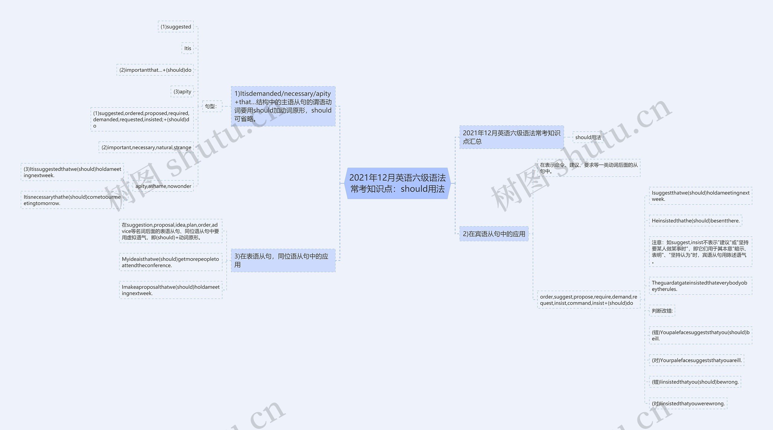 2021年12月英语六级语法常考知识点：should用法思维导图
