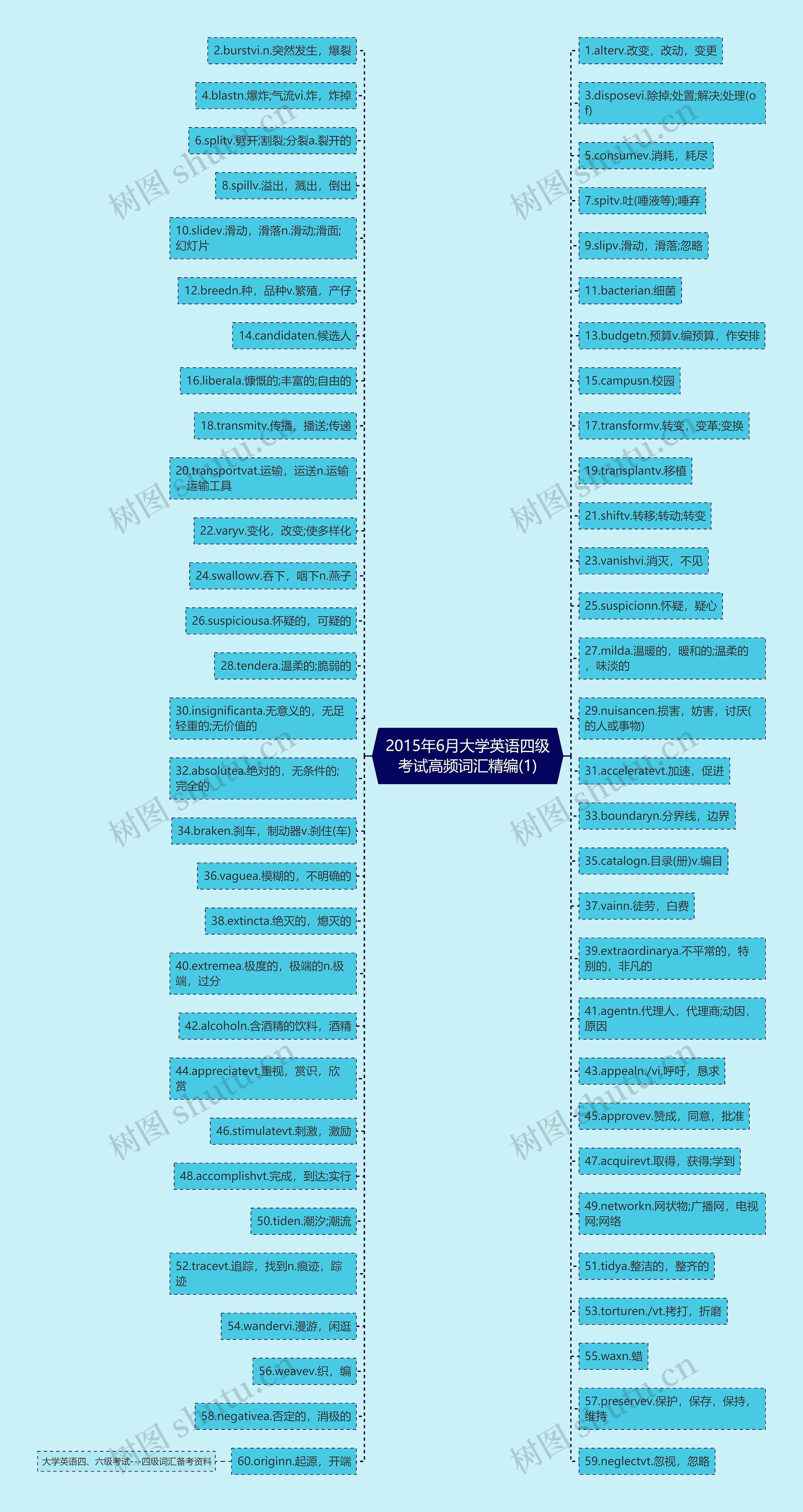 2015年6月大学英语四级考试高频词汇精编(1)思维导图
