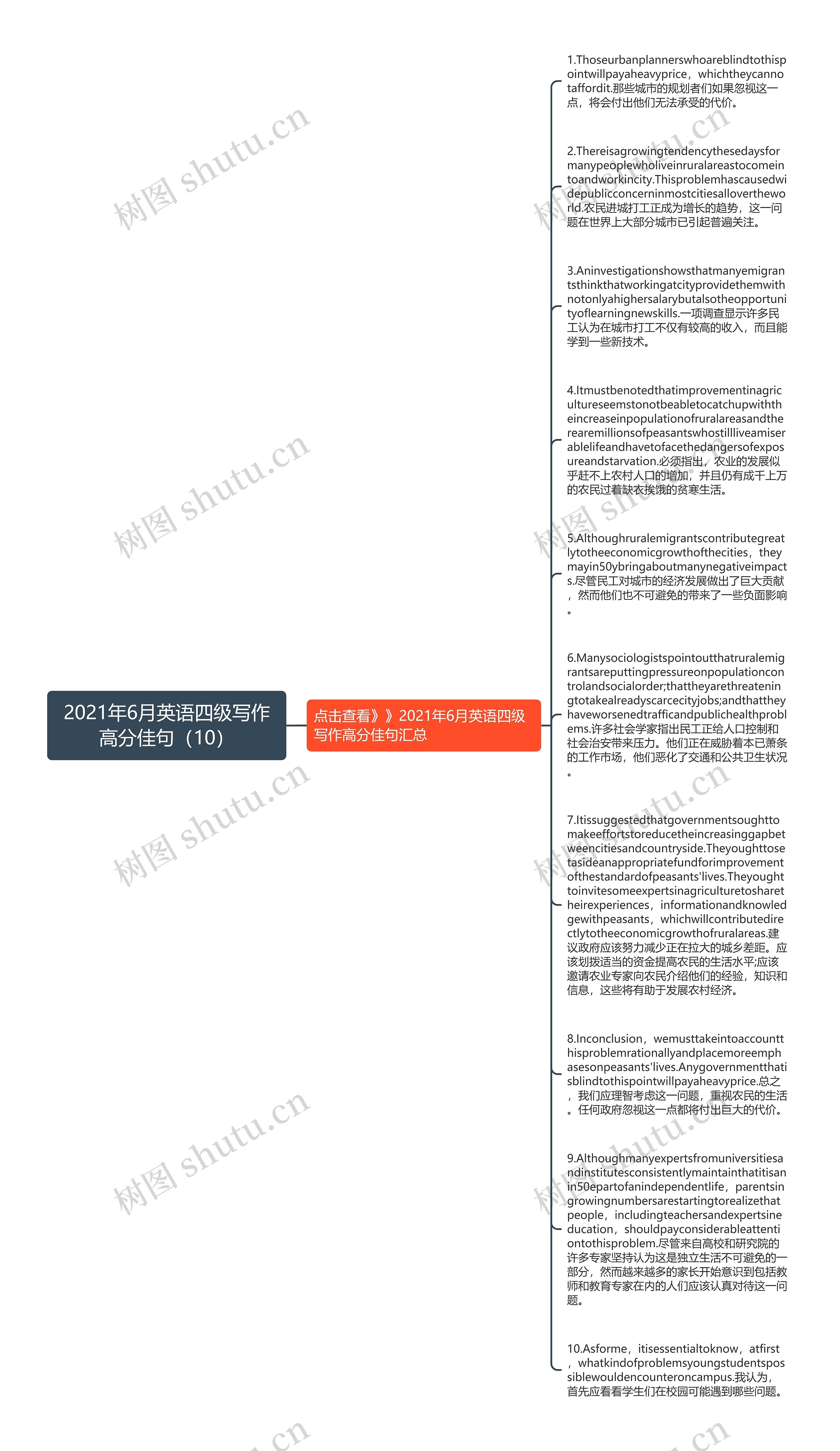 2021年6月英语四级写作高分佳句（10）思维导图