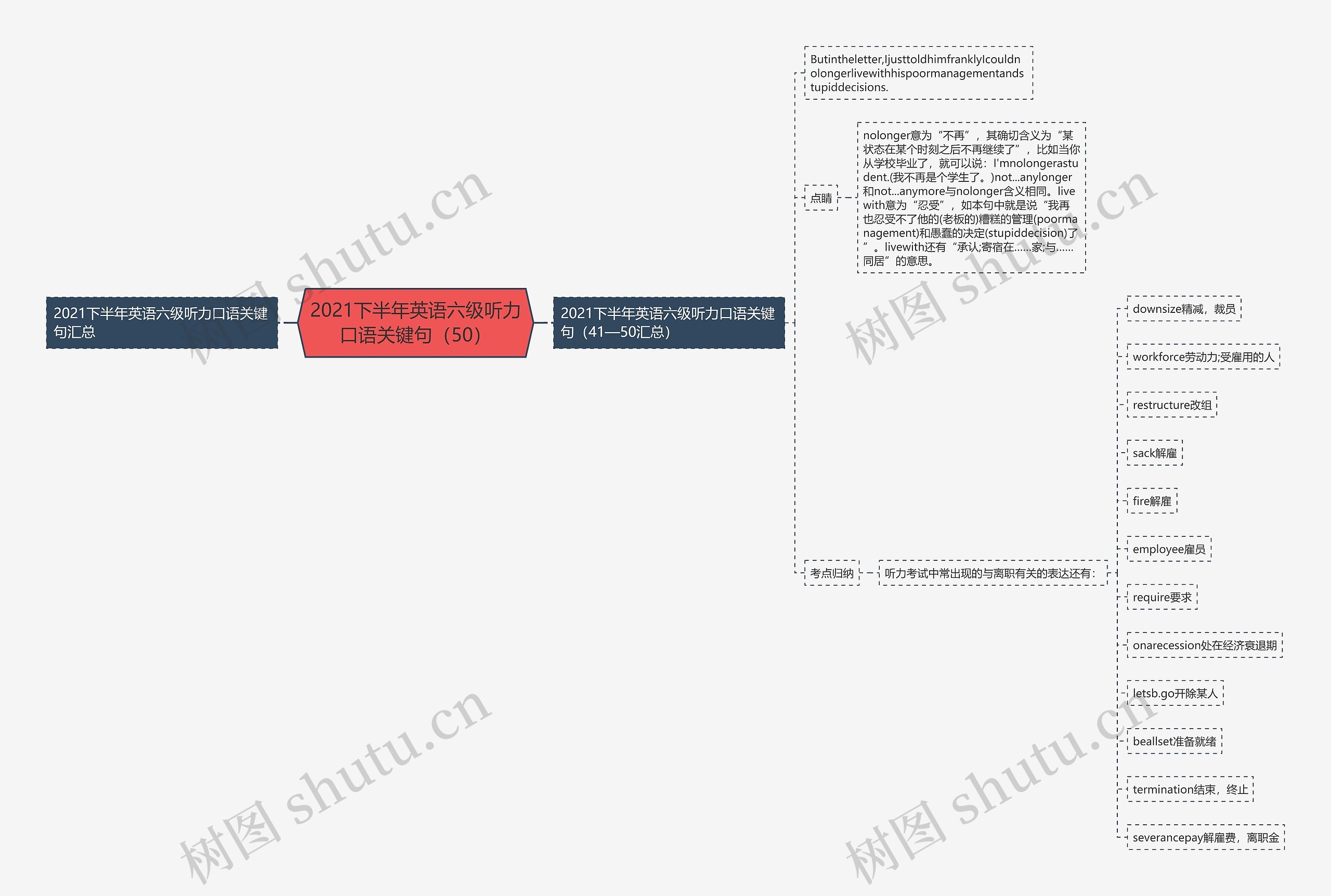 2021下半年英语六级听力口语关键句（50）思维导图