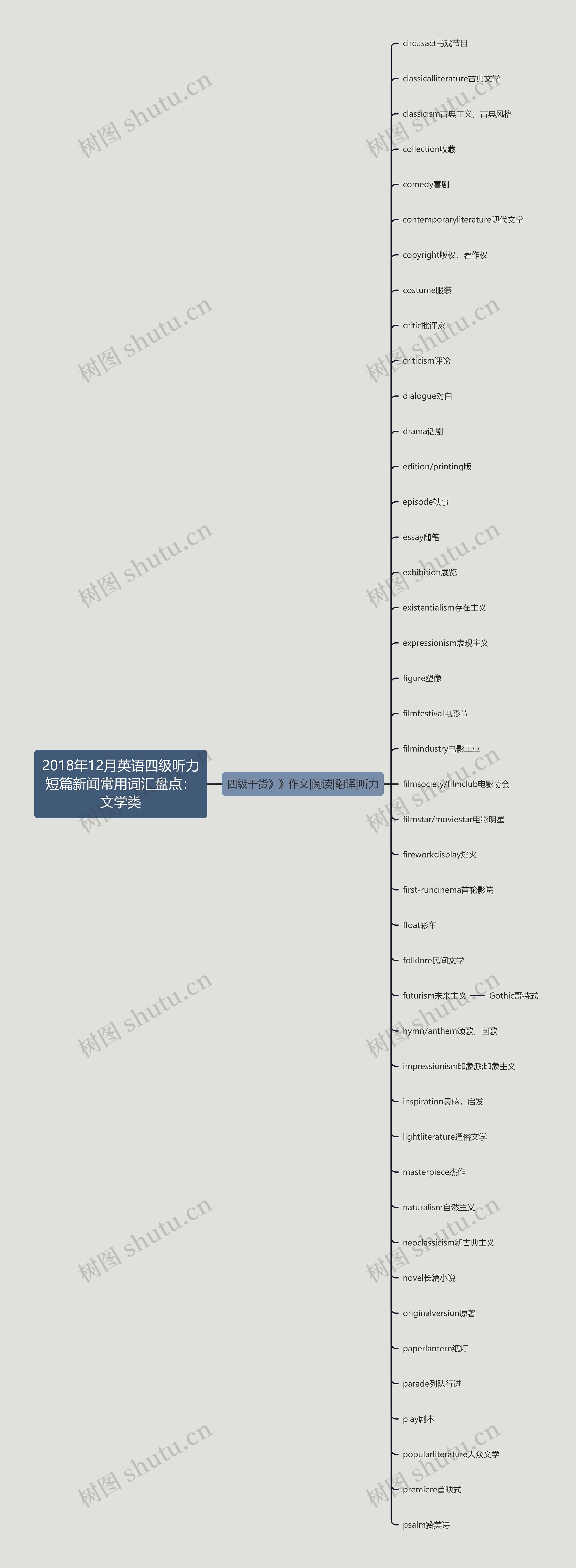 2018年12月英语四级听力短篇新闻常用词汇盘点：文学类思维导图