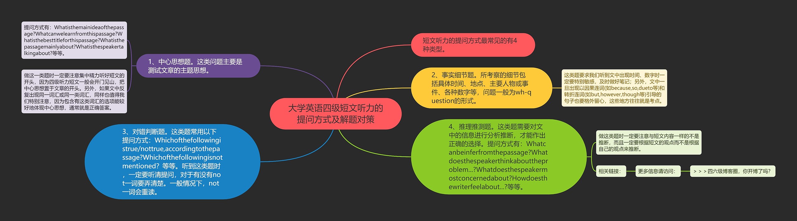 大学英语四级短文听力的提问方式及解题对策思维导图