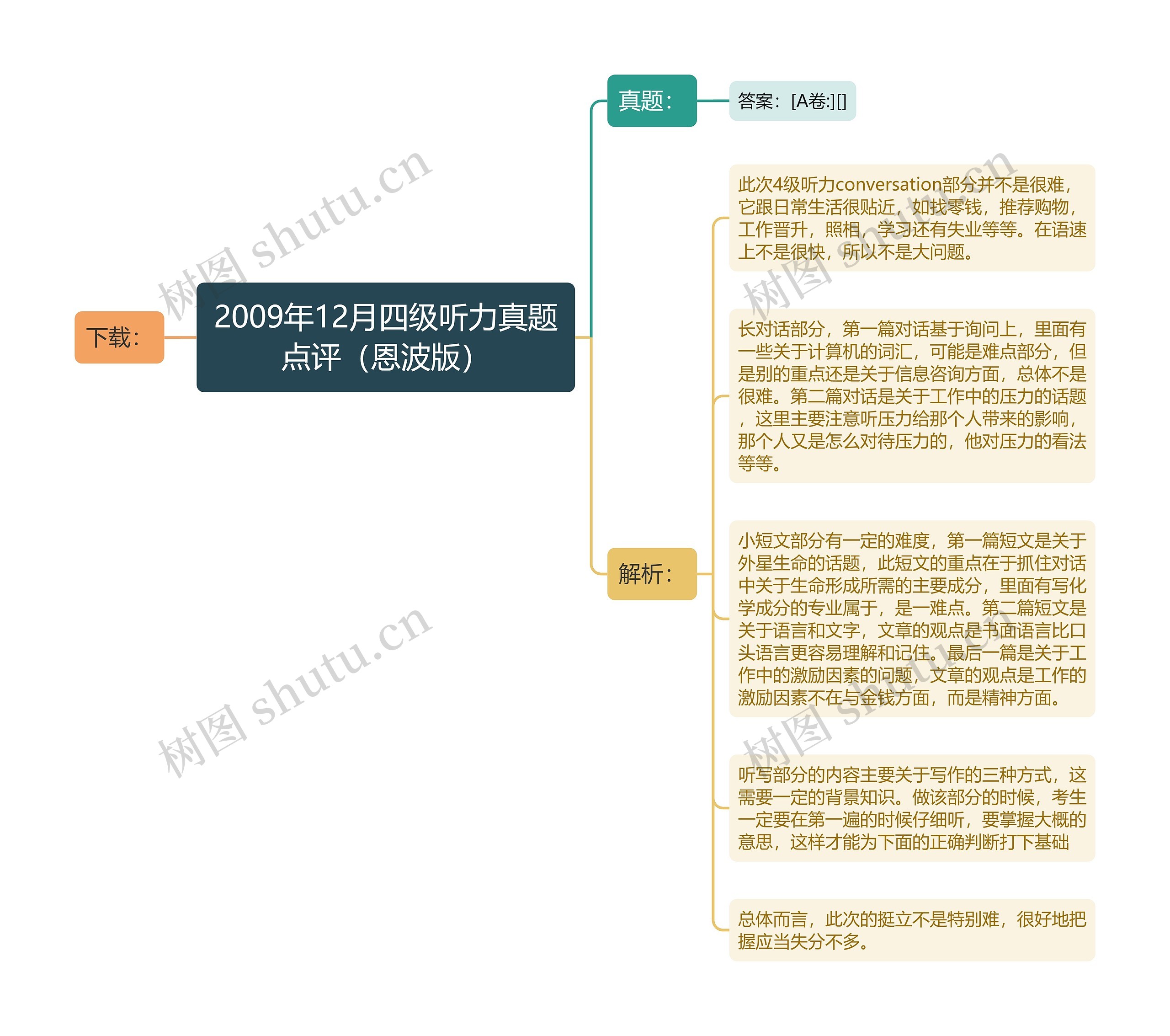 2009年12月四级听力真题点评（恩波版）思维导图