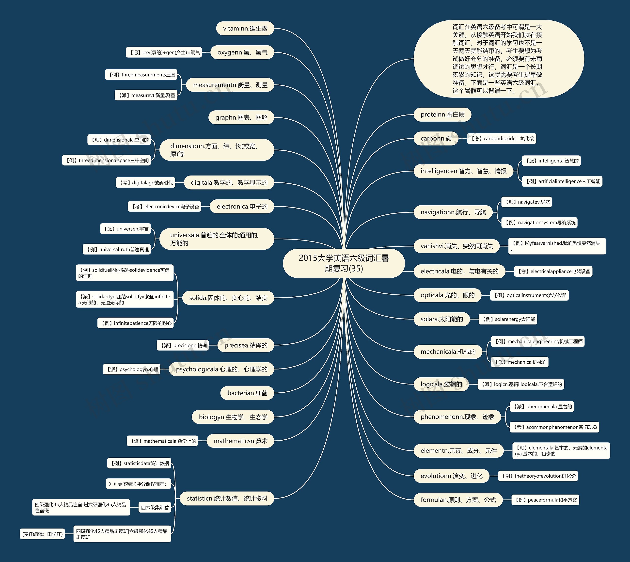 2015大学英语六级词汇暑期复习(35)思维导图