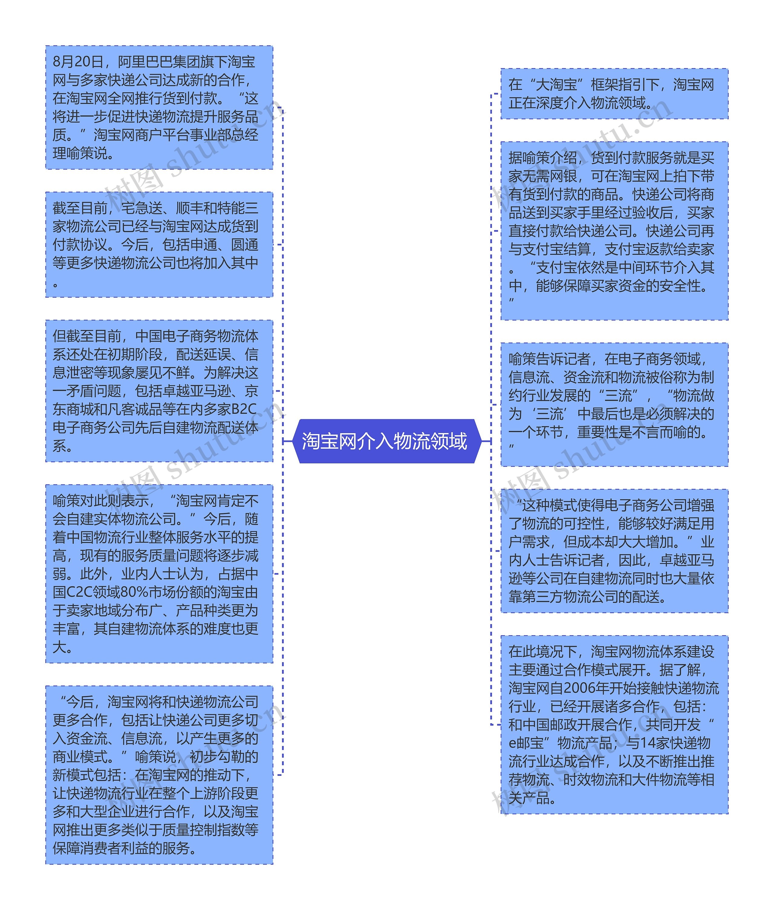 淘宝网介入物流领域 思维导图