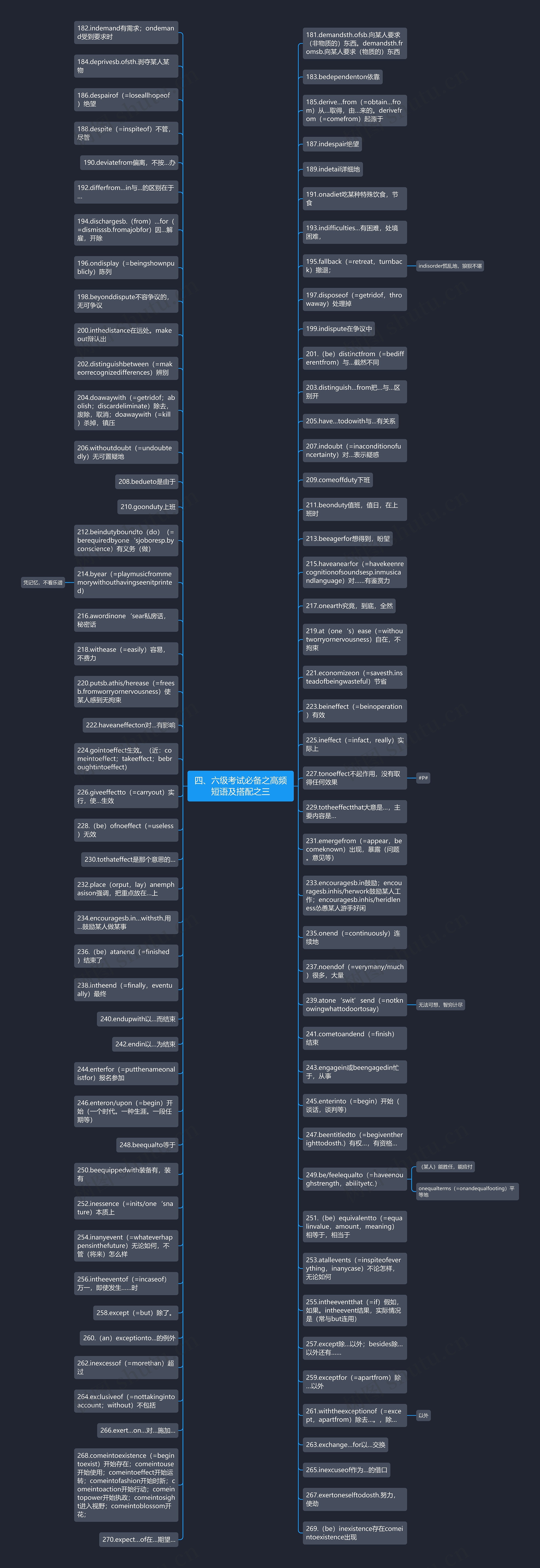 四、六级考试必备之高频短语及搭配之三思维导图