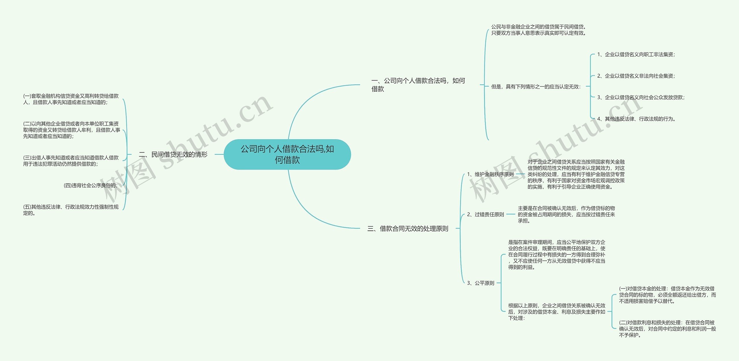 公司向个人借款合法吗,如何借款思维导图