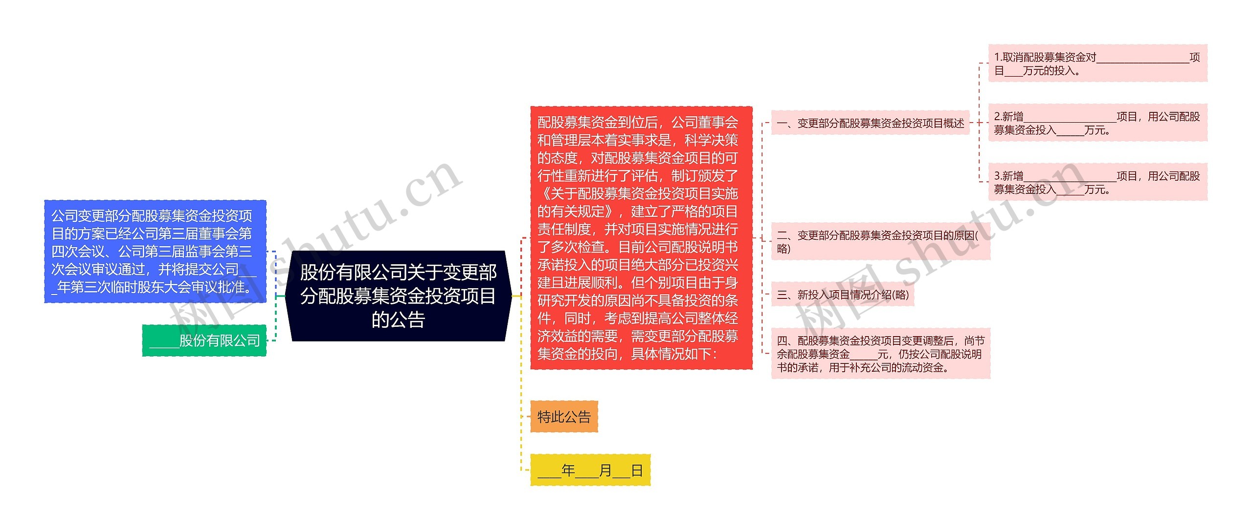 股份有限公司关于变更部分配股募集资金投资项目的公告思维导图