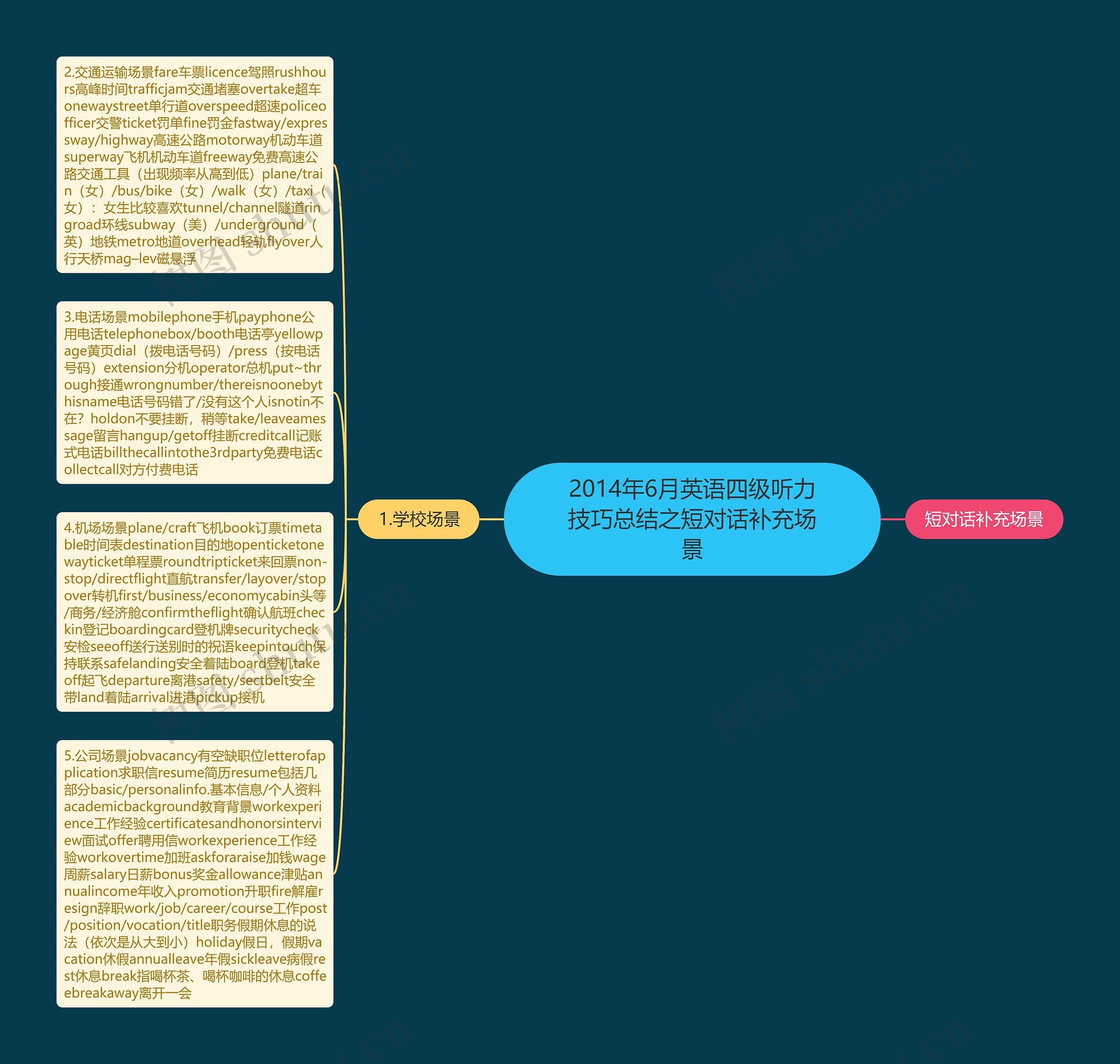 2014年6月英语四级听力技巧总结之短对话补充场景思维导图