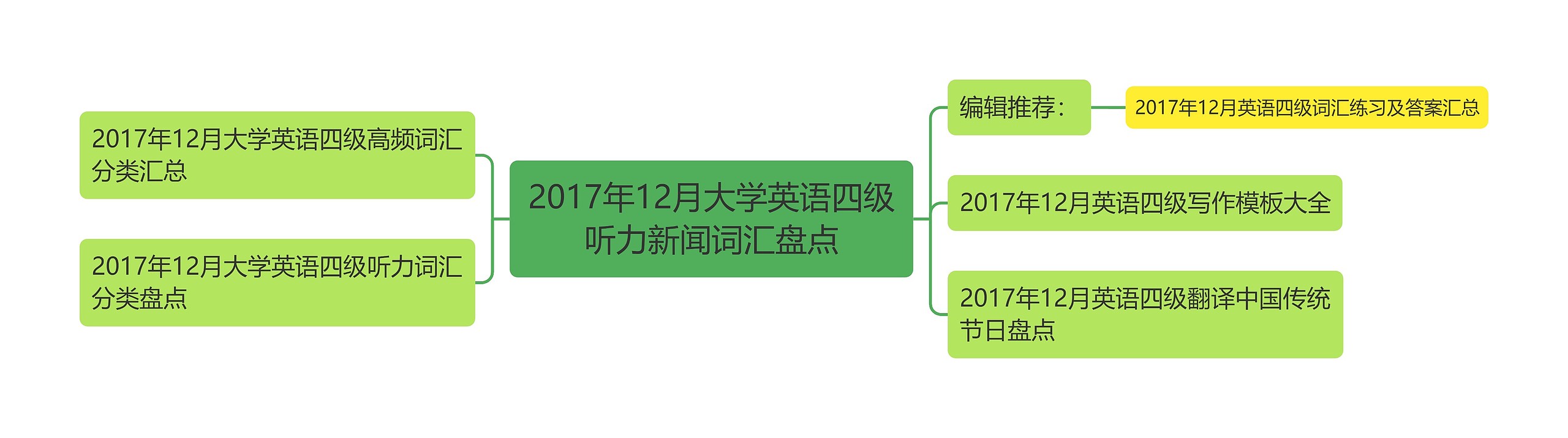 2017年12月大学英语四级听力新闻词汇盘点