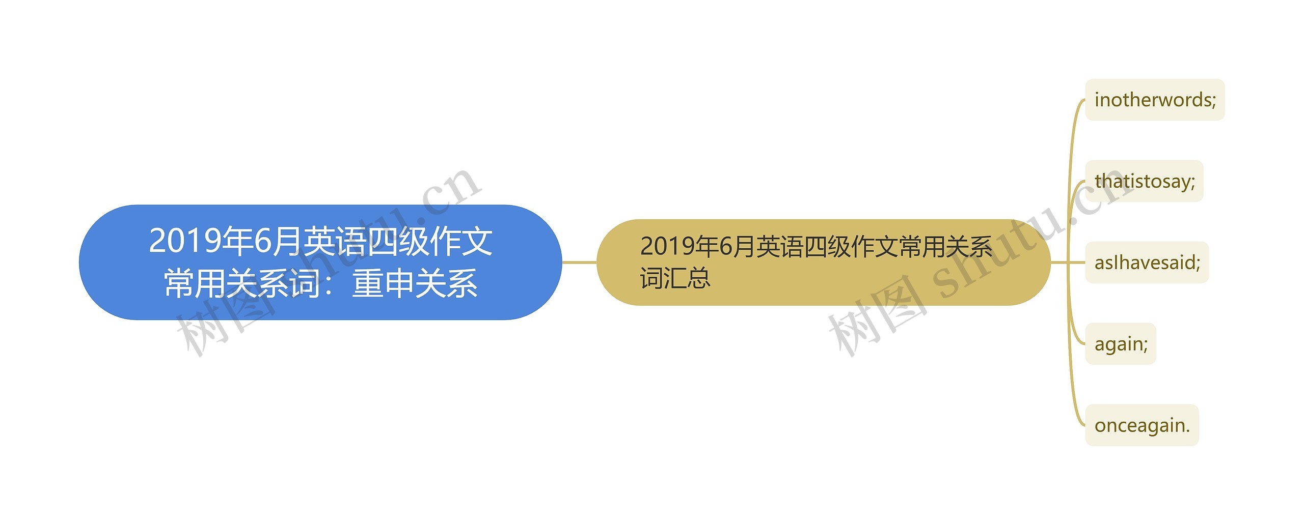 2019年6月英语四级作文常用关系词：重申关系思维导图