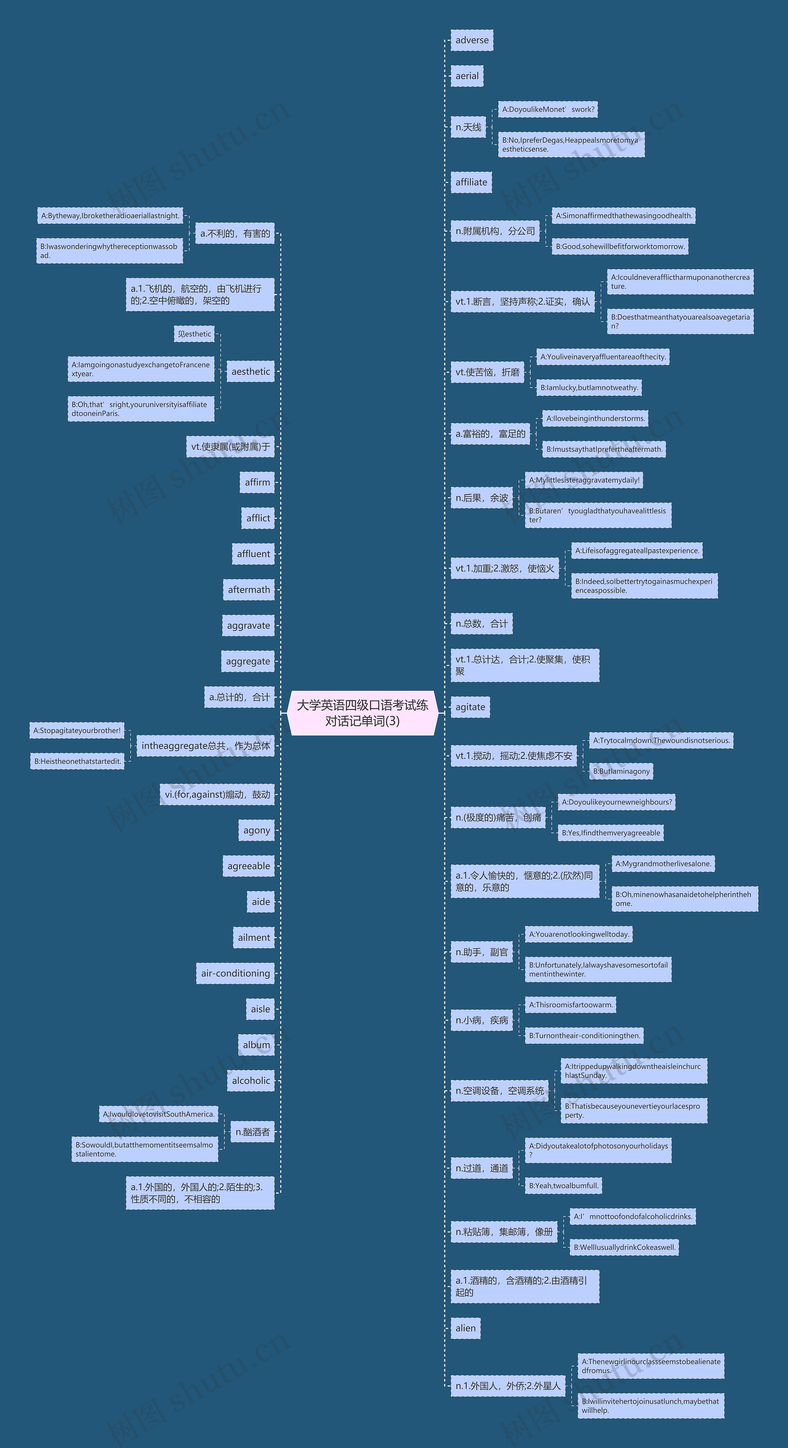 大学英语四级口语考试练对话记单词(3)思维导图