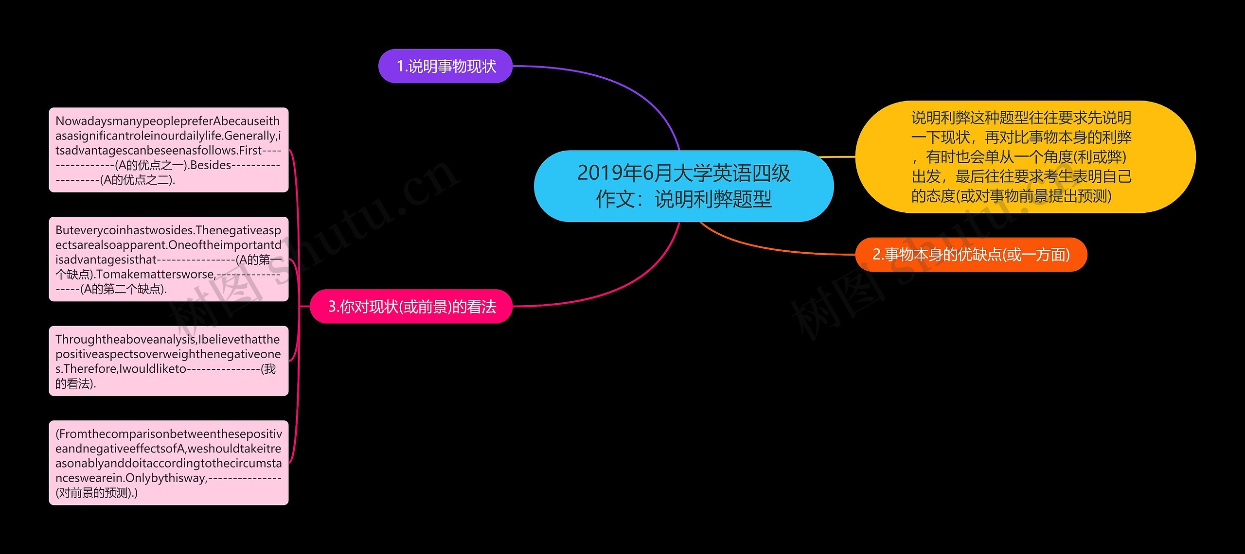 2019年6月大学英语四级作文：说明利弊题型思维导图