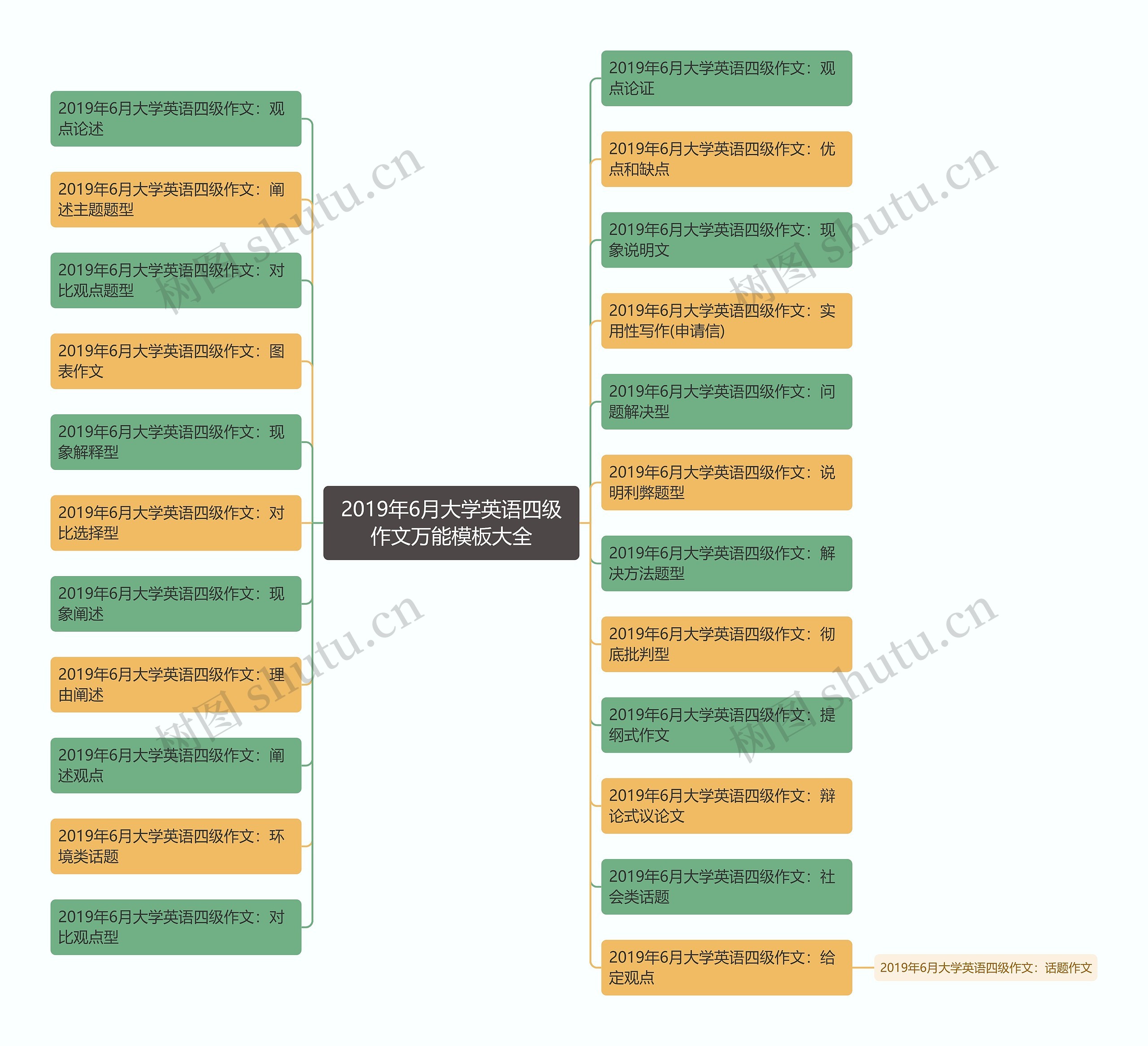 2019年6月大学英语四级作文万能模板大全