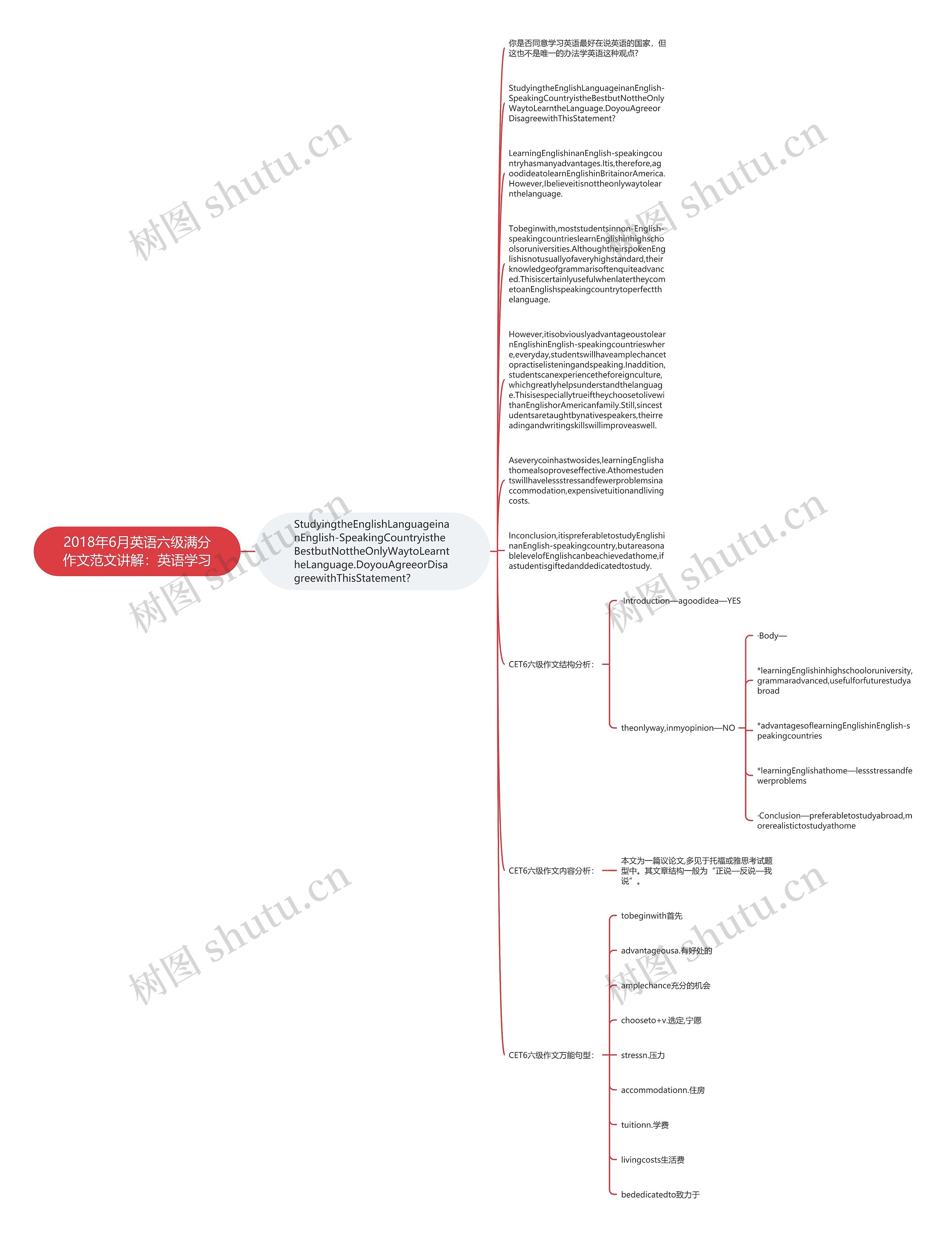 2018年6月英语六级满分作文范文讲解：英语学习思维导图