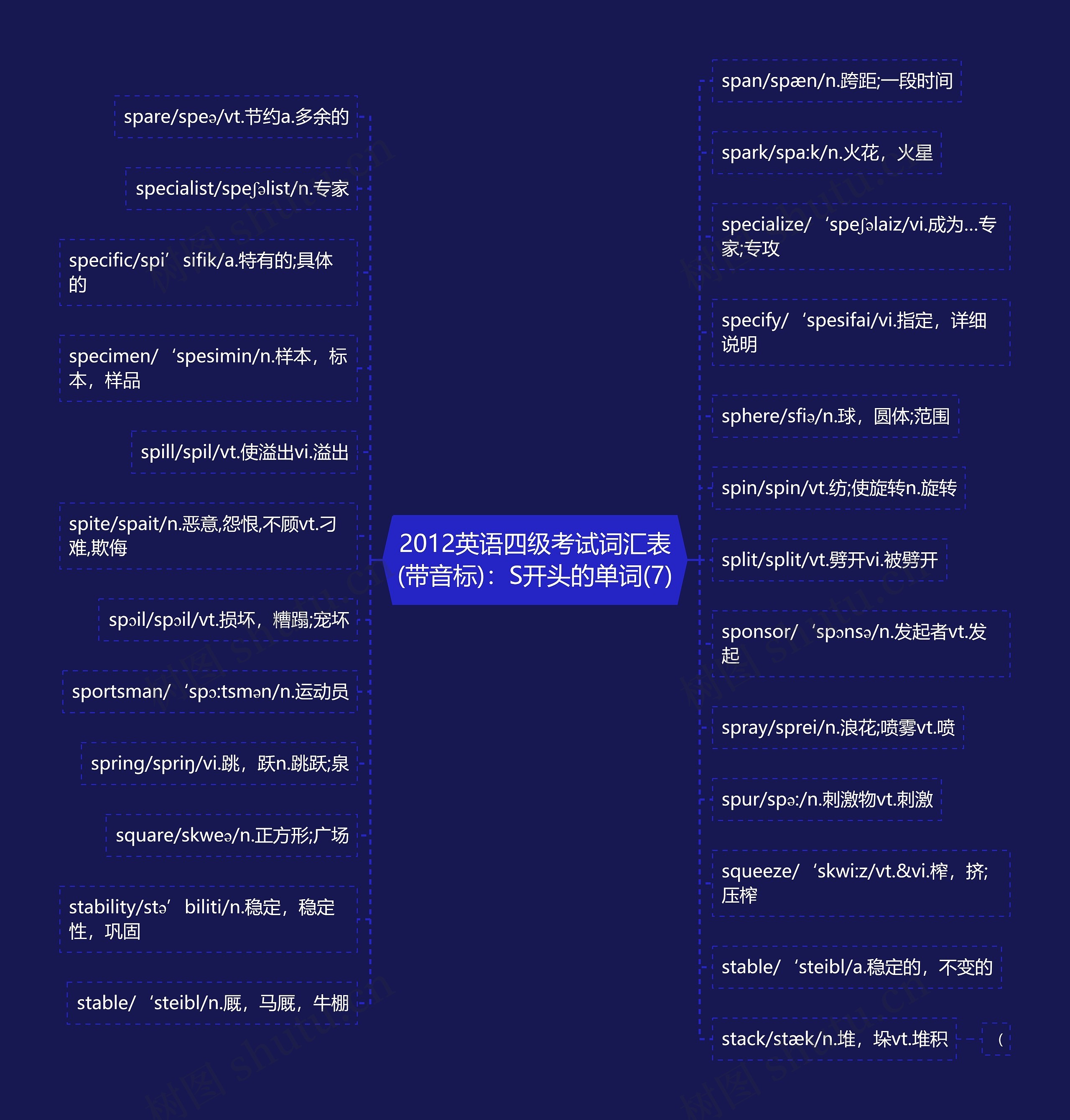 2012英语四级考试词汇表(带音标)：S开头的单词(7)思维导图