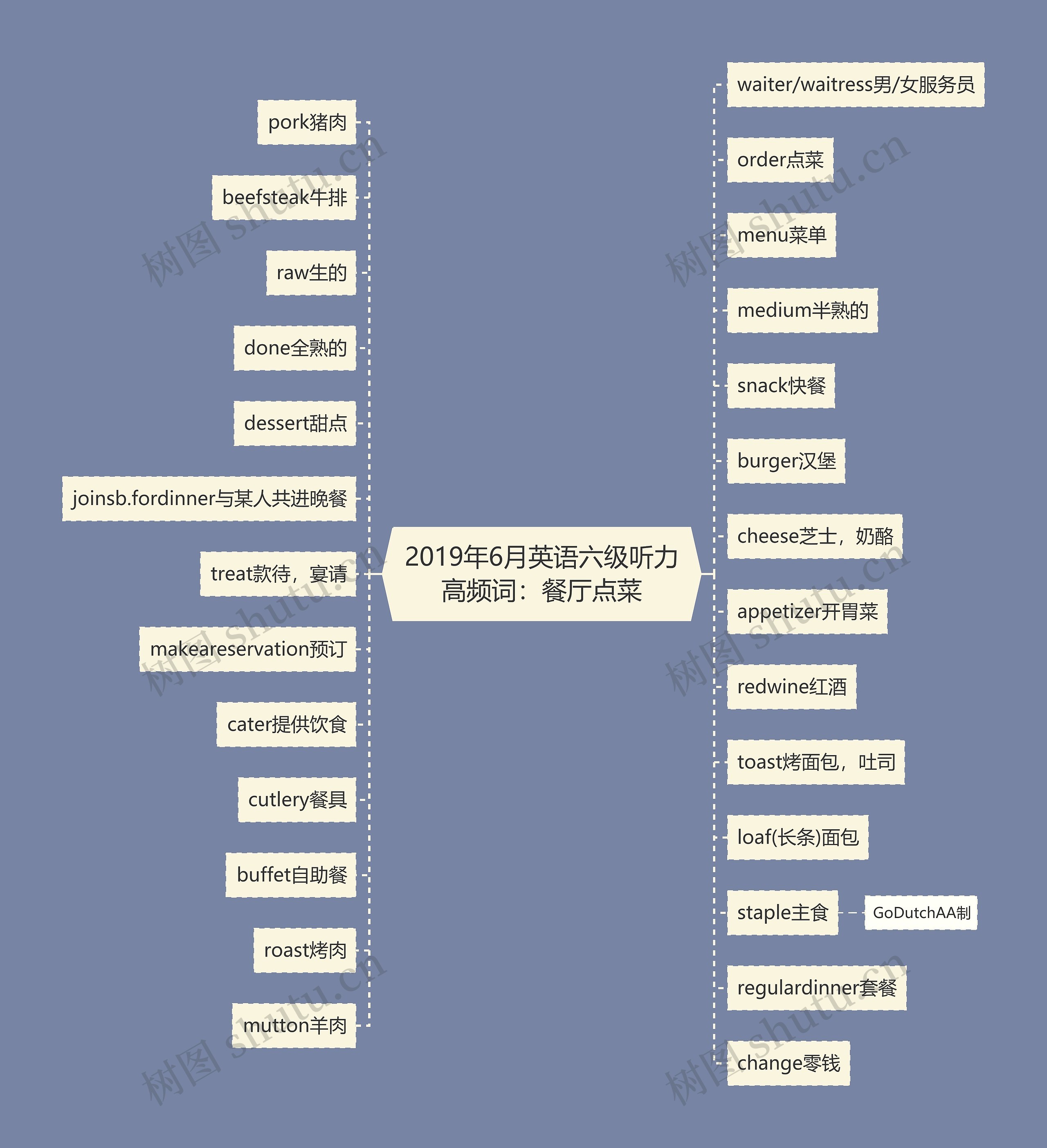 2019年6月英语六级听力高频词：餐厅点菜思维导图