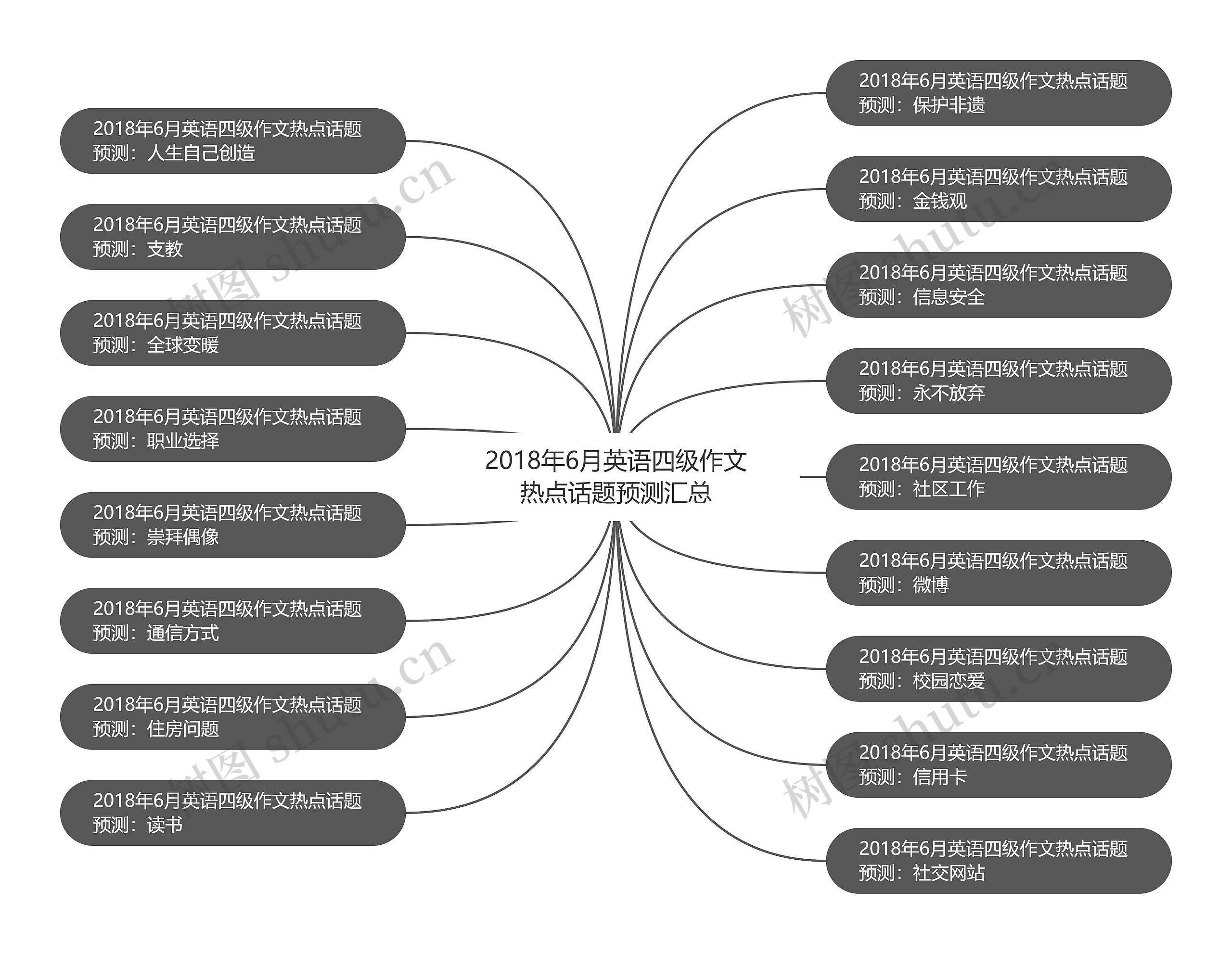 2018年6月英语四级作文热点话题预测汇总