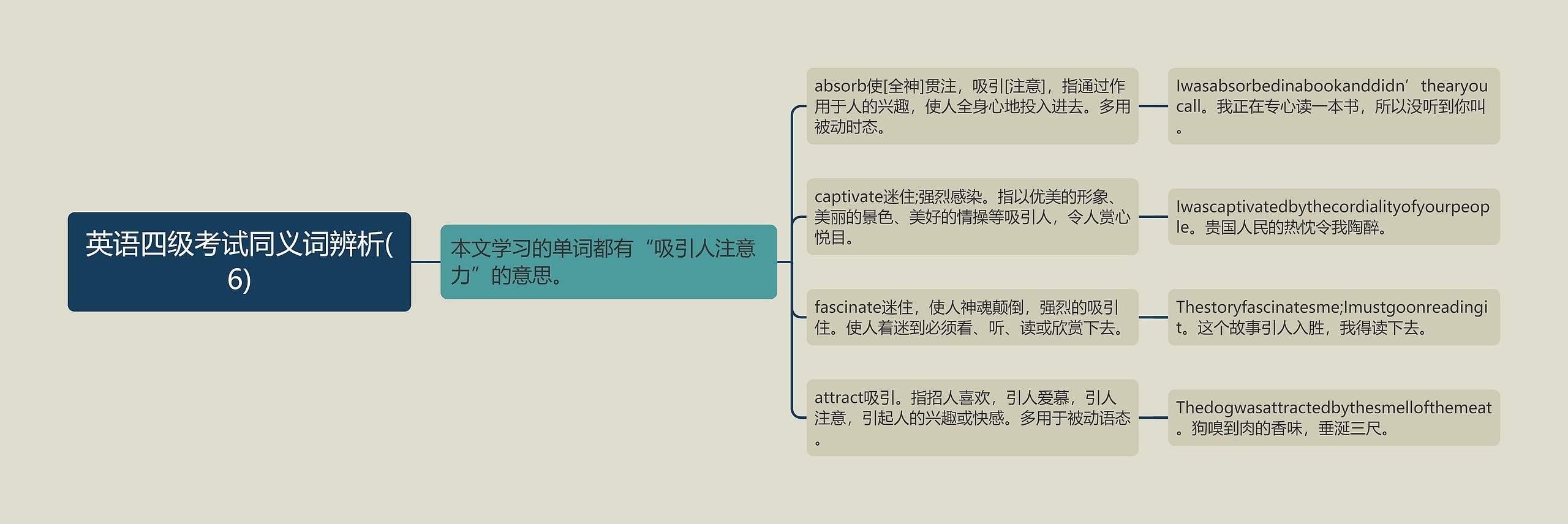 英语四级考试同义词辨析(6)思维导图