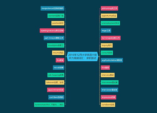 2016年12月大学英语六级听力高频词汇：求职面试